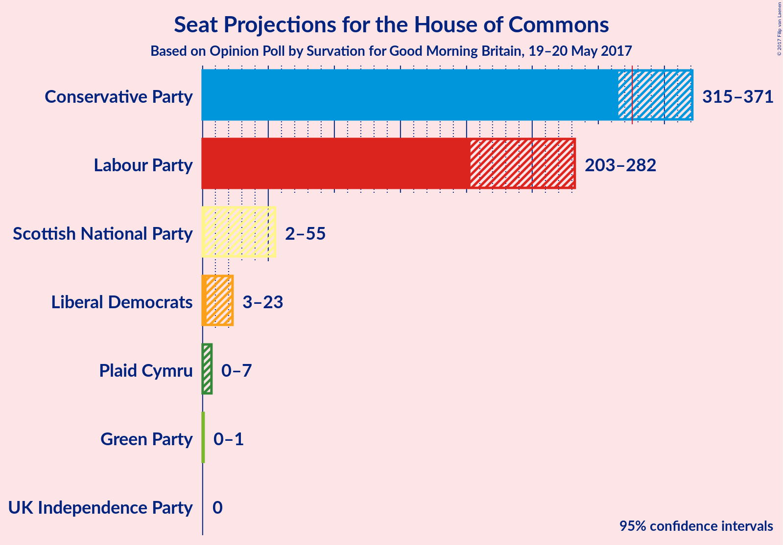 Graph with seats not yet produced