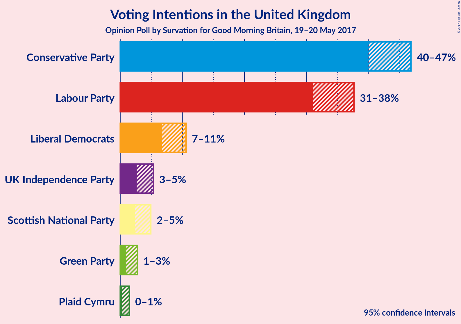 Graph with voting intentions not yet produced