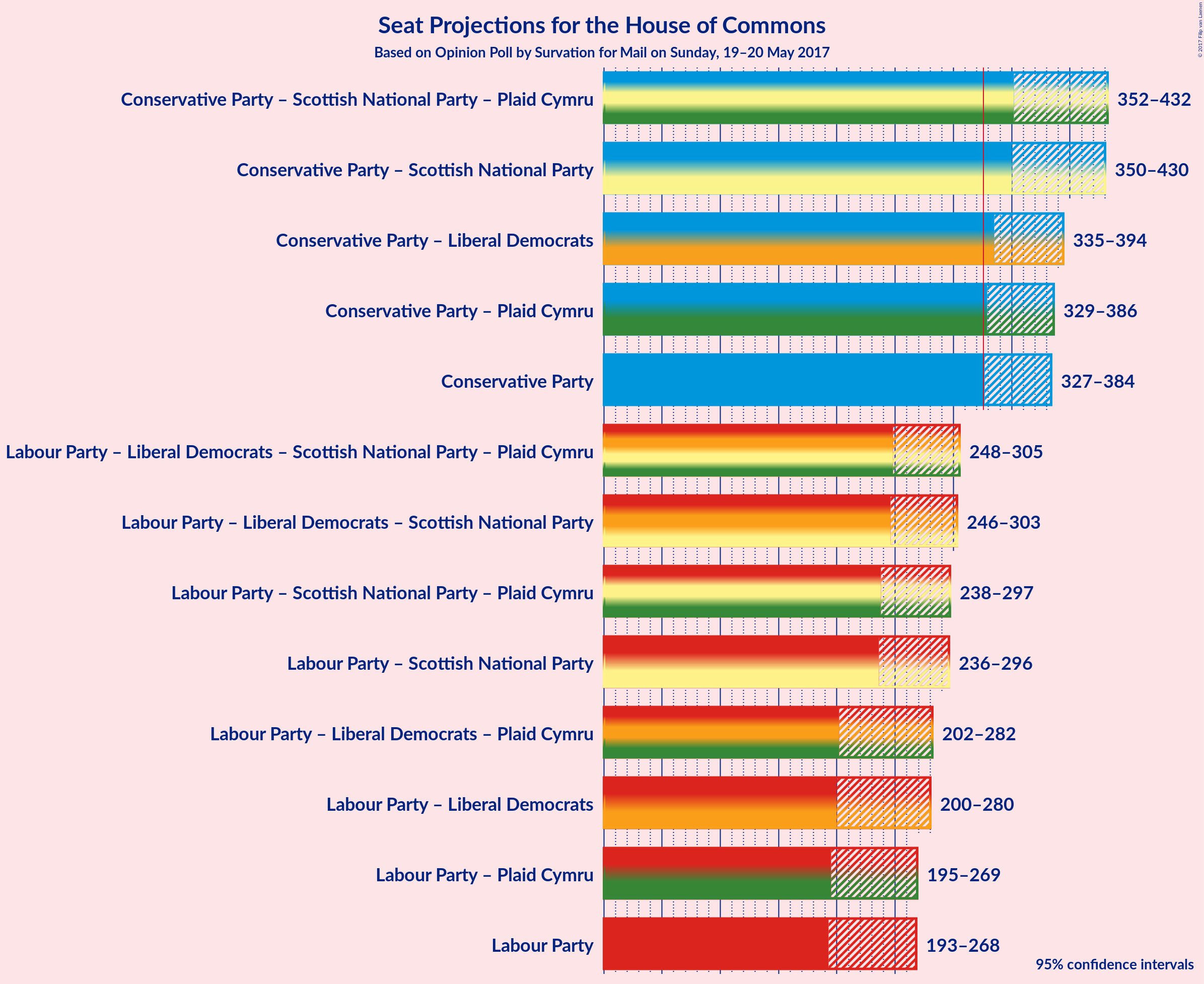 Graph with coalitions seats not yet produced