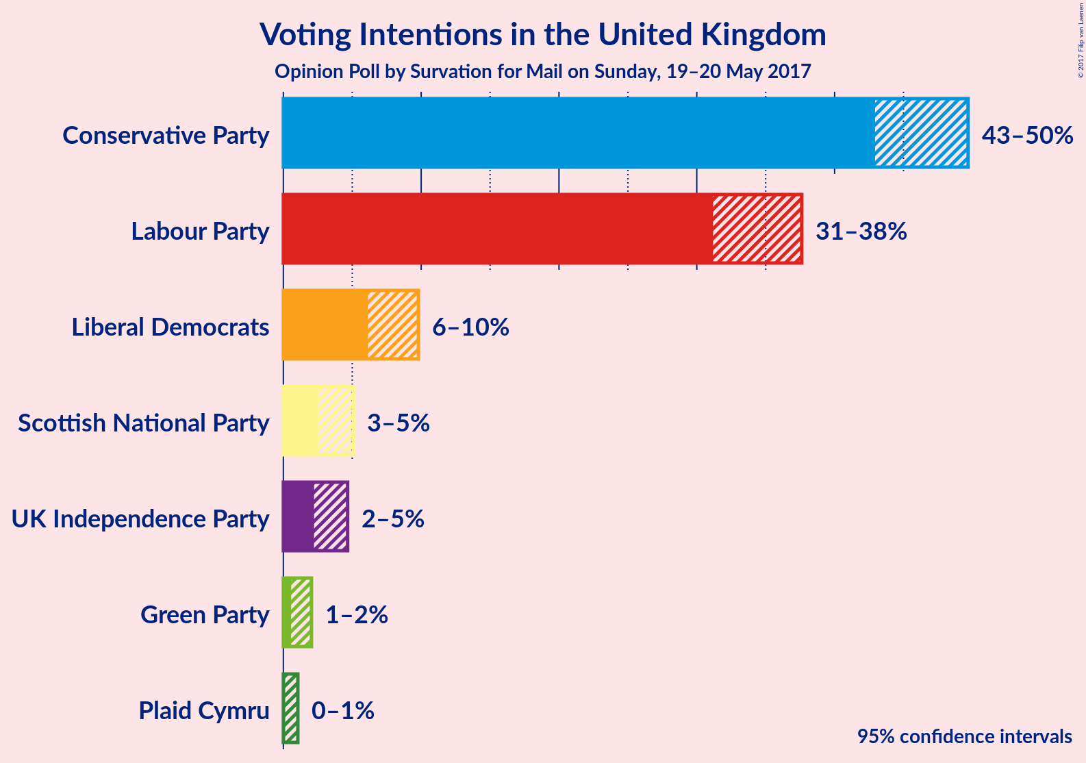 Graph with voting intentions not yet produced