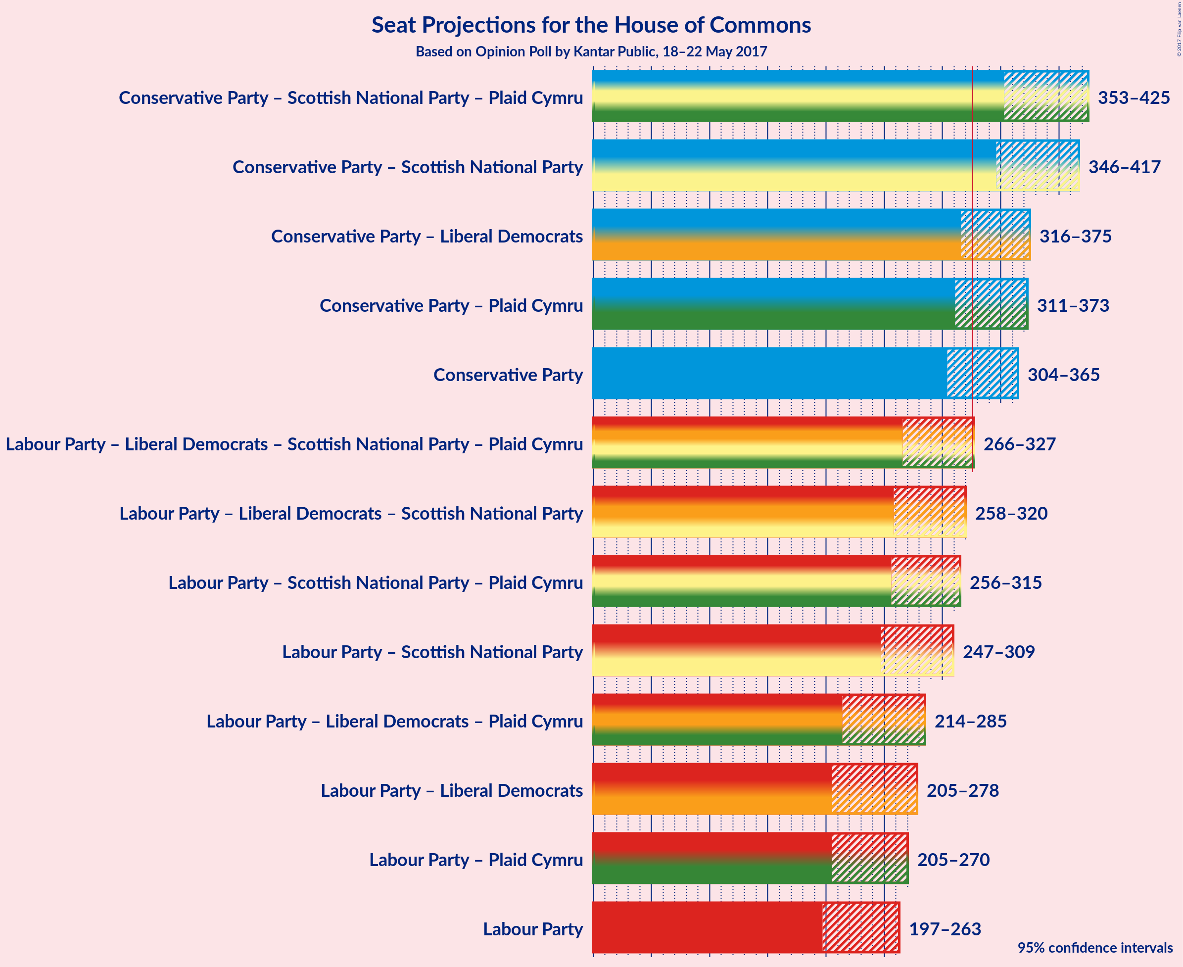 Graph with coalitions seats not yet produced