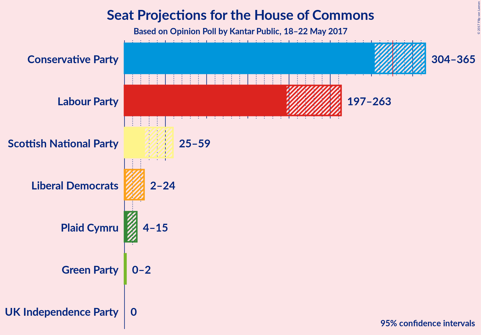 Graph with seats not yet produced