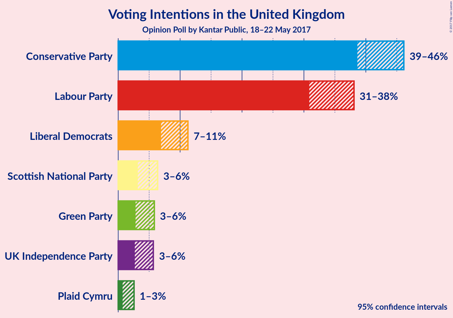 Graph with voting intentions not yet produced