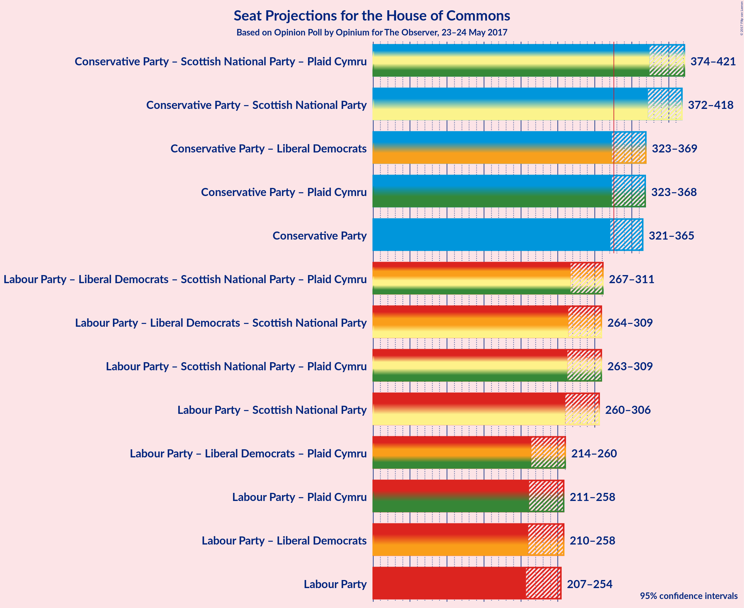 Graph with coalitions seats not yet produced