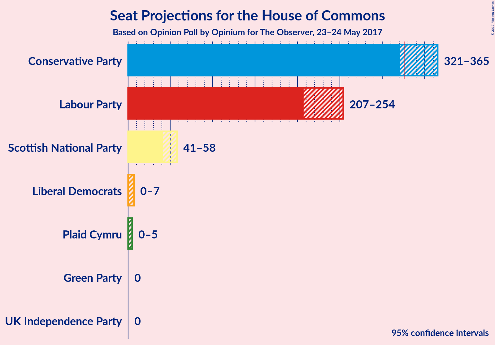 Graph with seats not yet produced