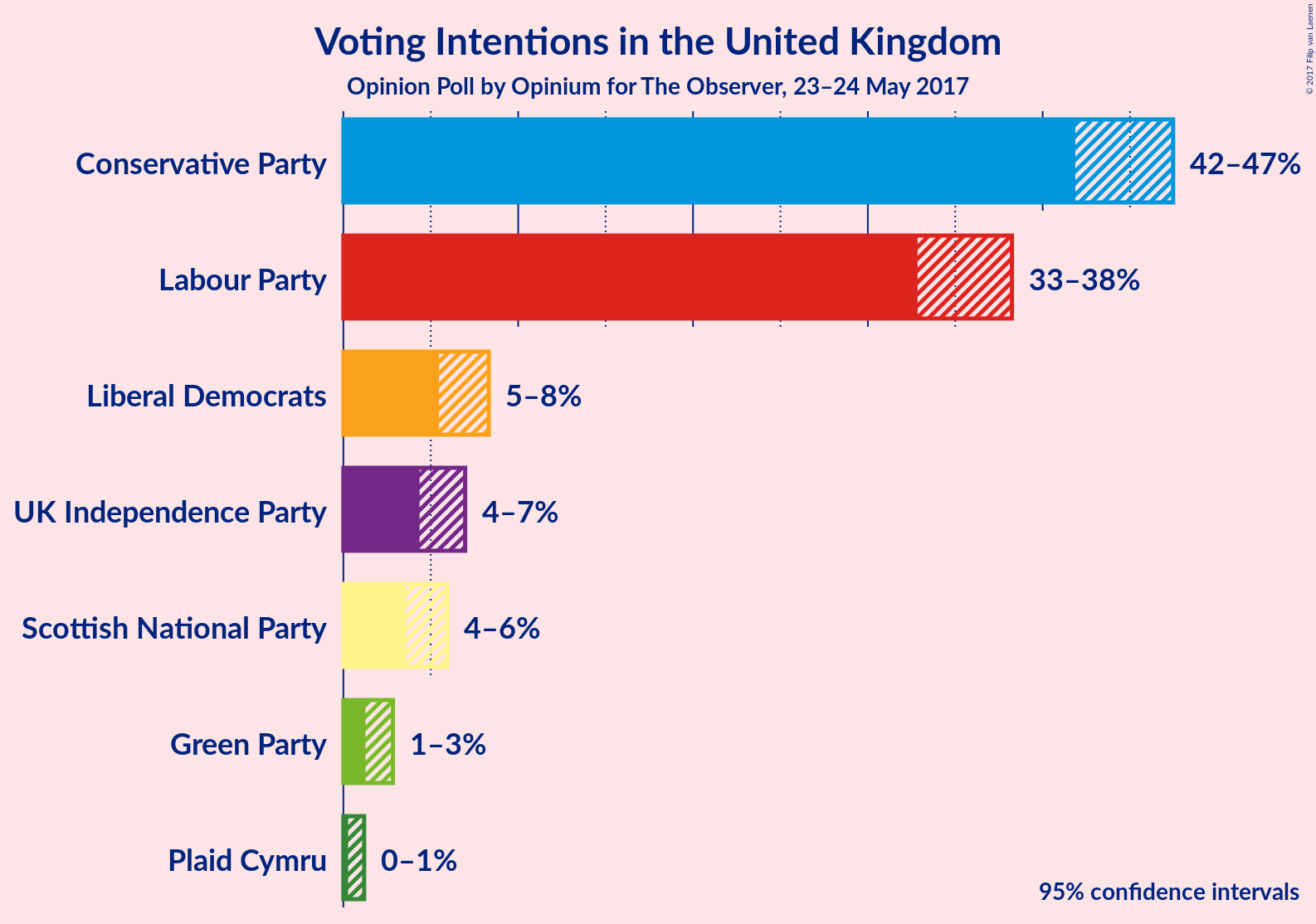 Graph with voting intentions not yet produced