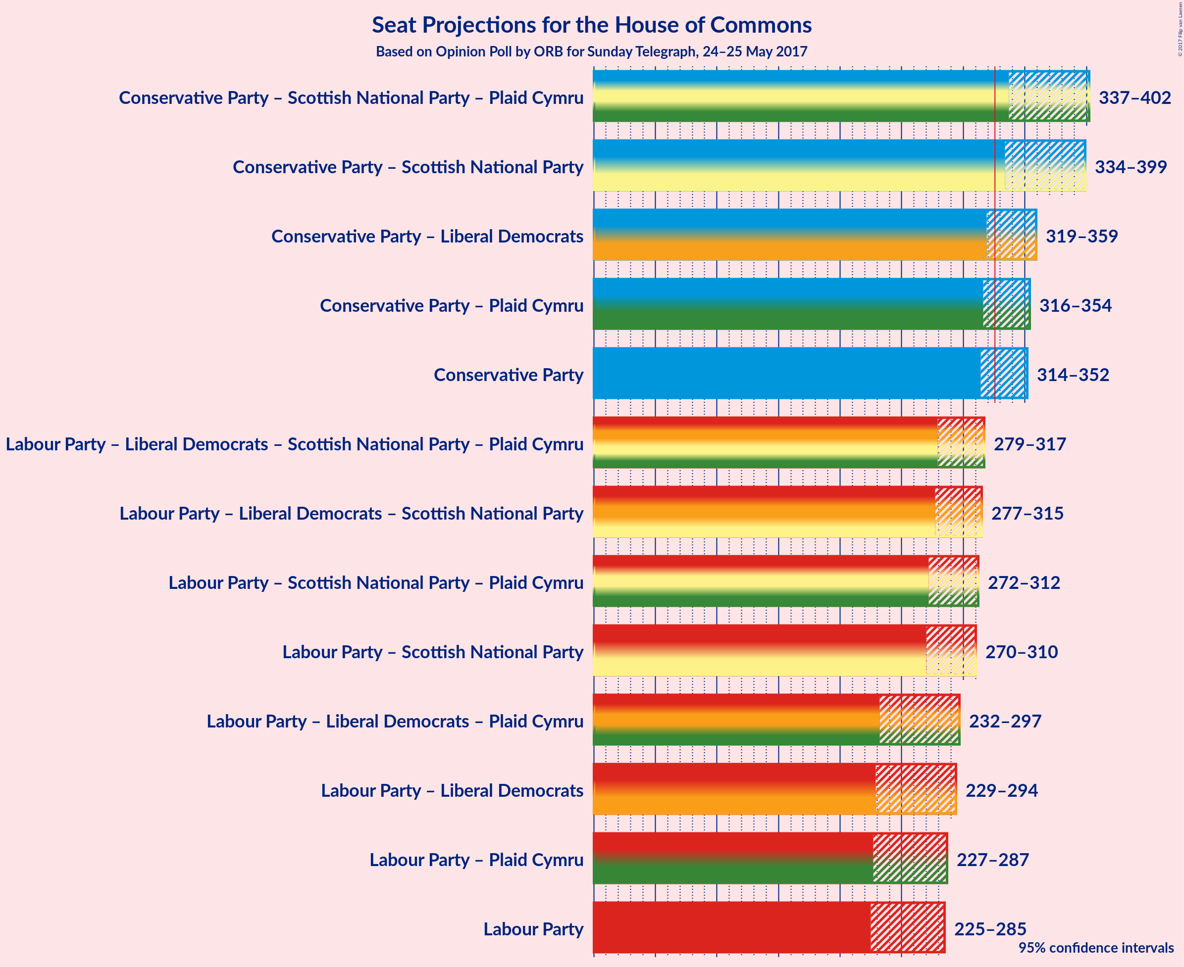 Graph with coalitions seats not yet produced