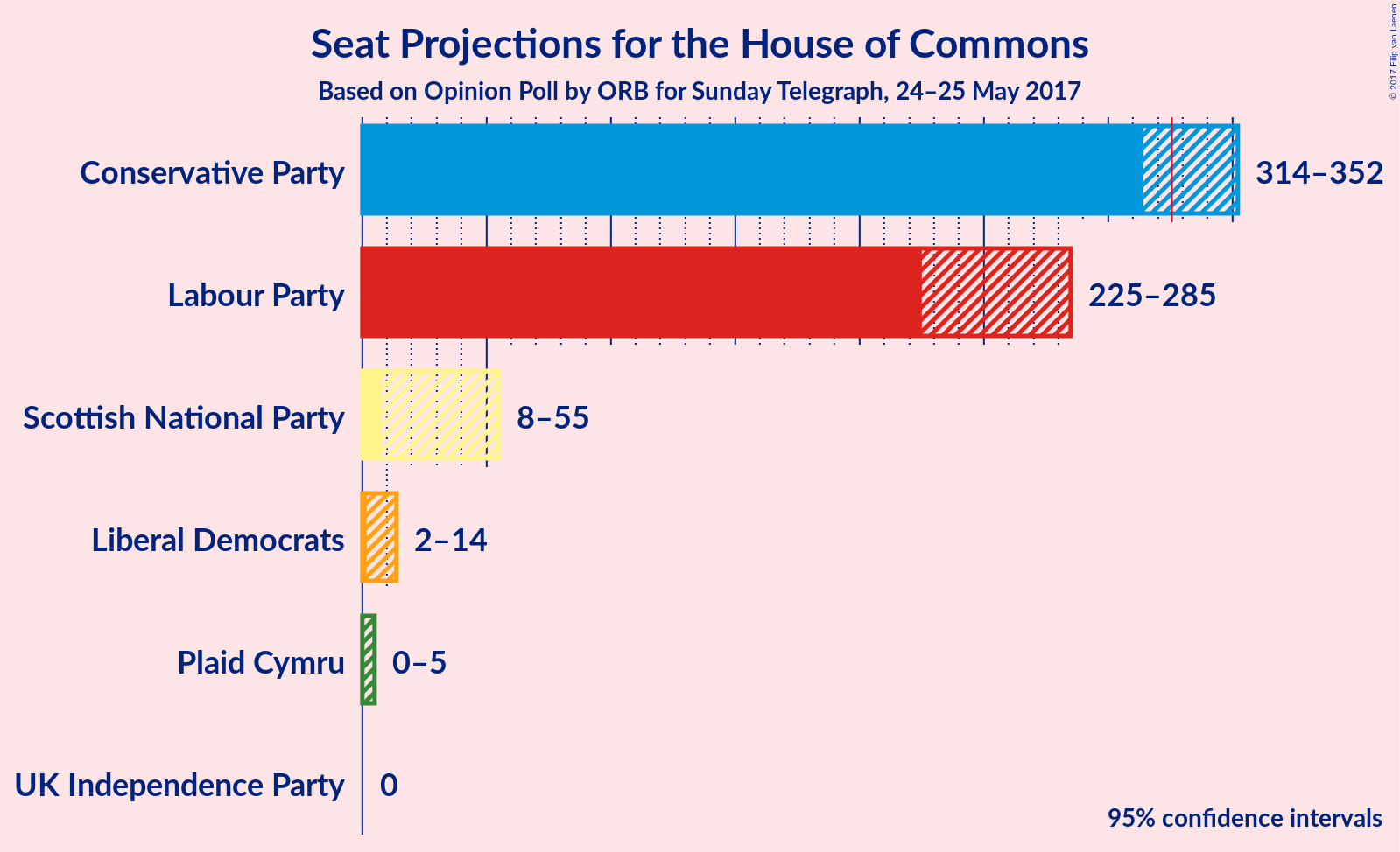 Graph with seats not yet produced