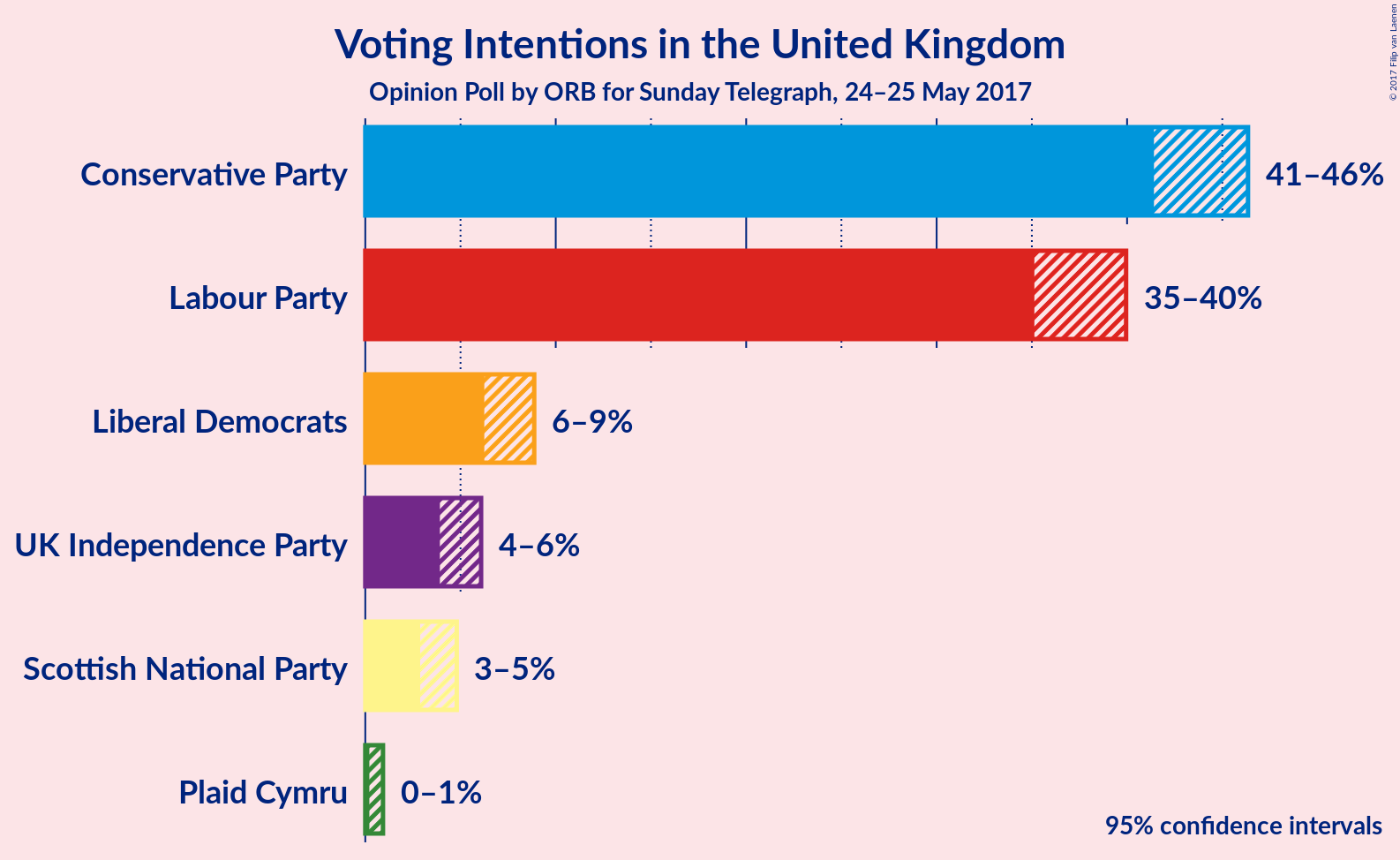 Graph with voting intentions not yet produced