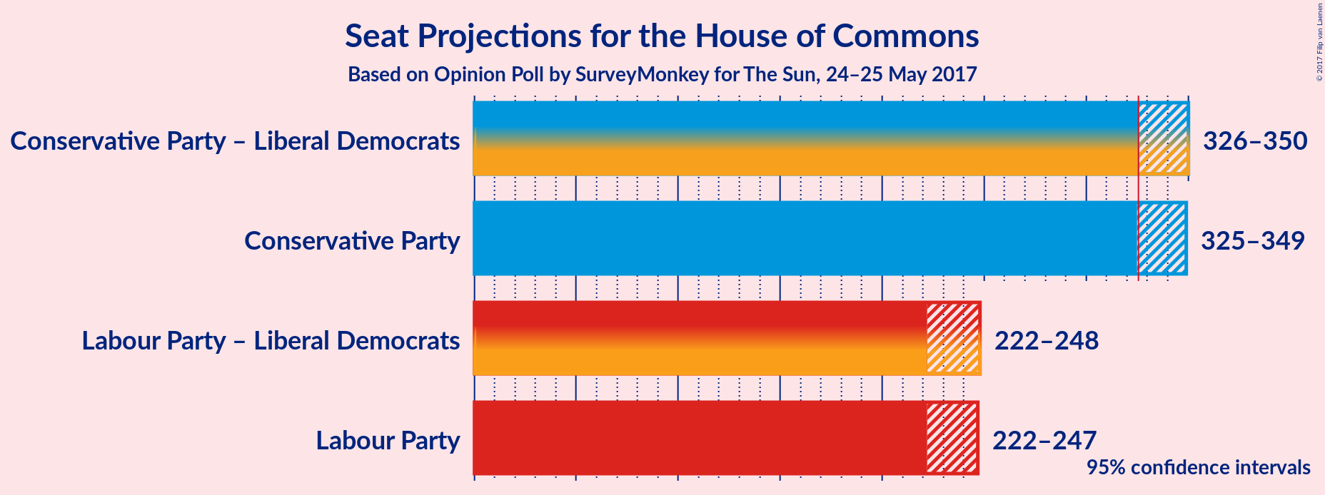 Graph with coalitions seats not yet produced