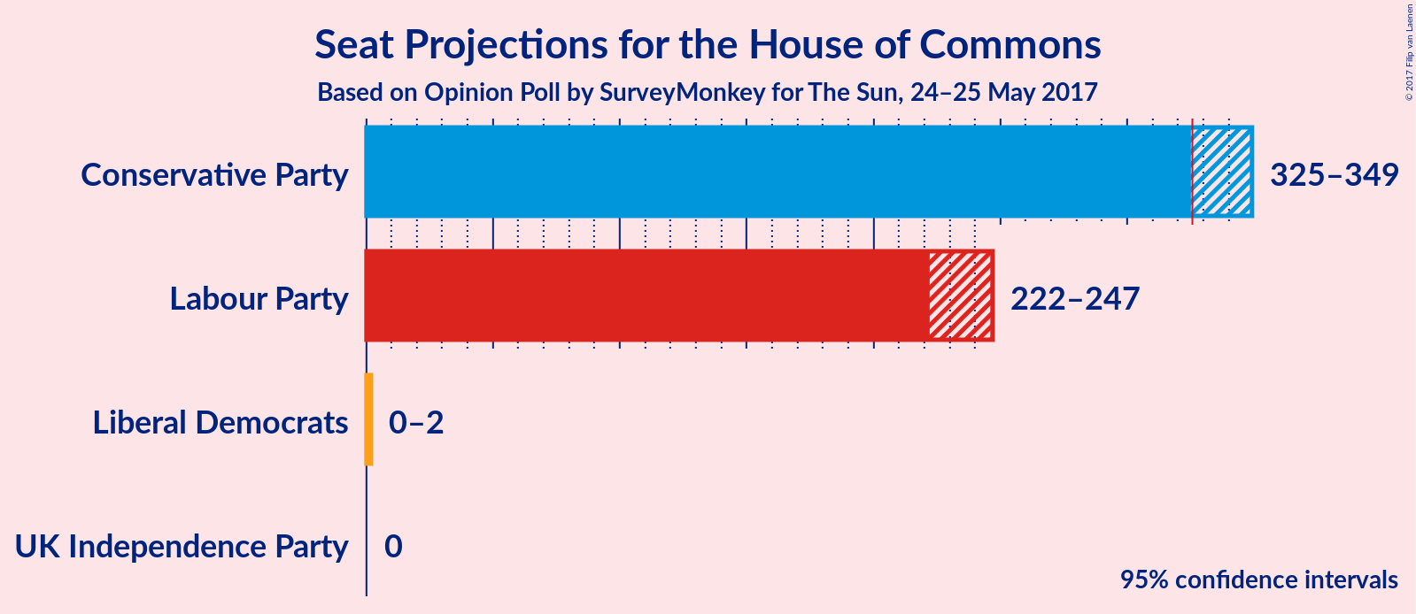 Graph with seats not yet produced