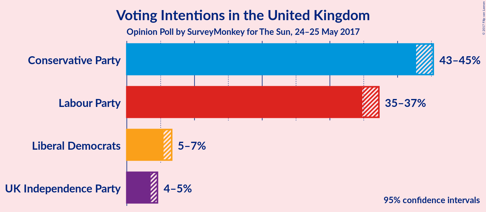 Graph with voting intentions not yet produced