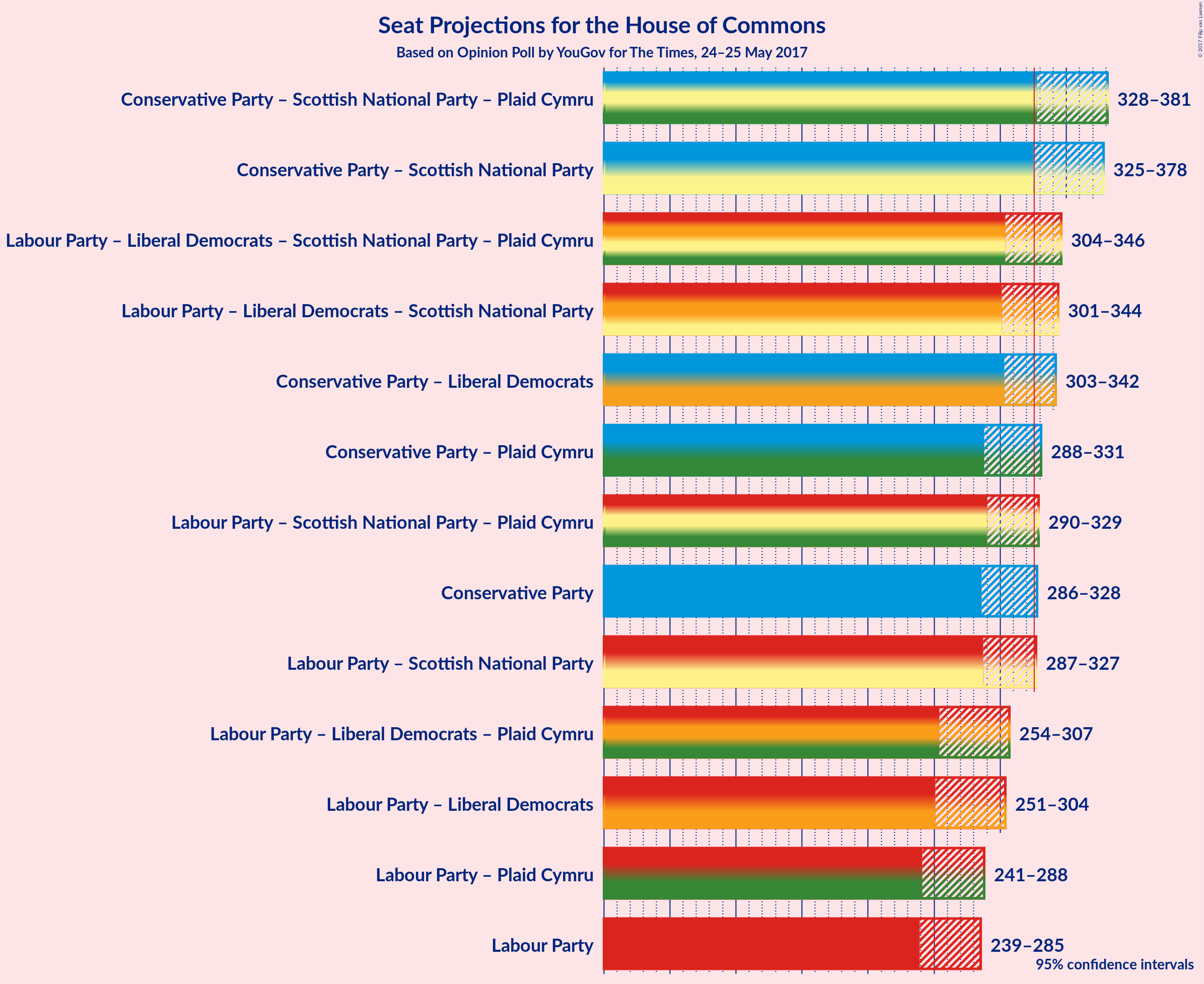 Graph with coalitions seats not yet produced