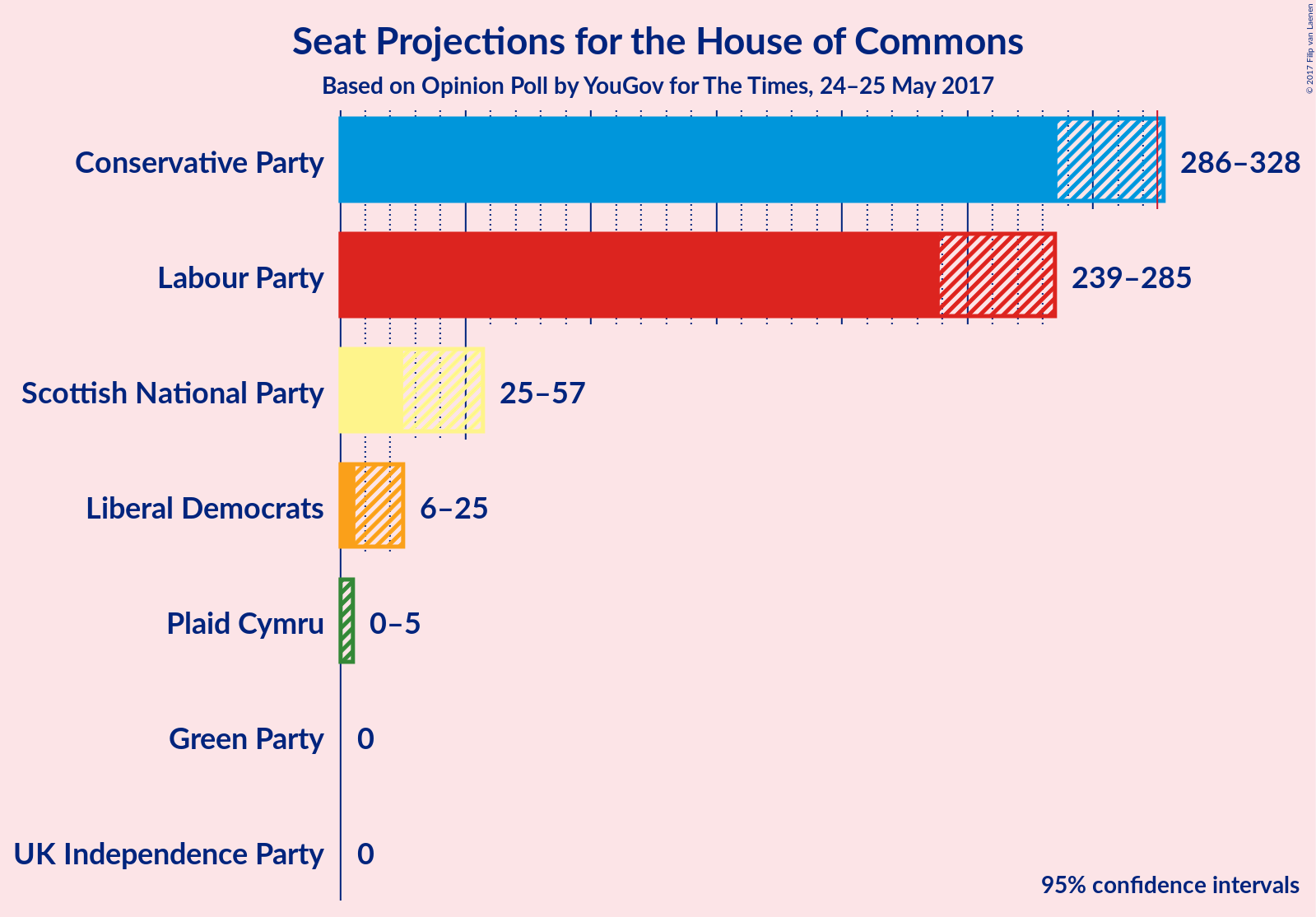 Graph with seats not yet produced