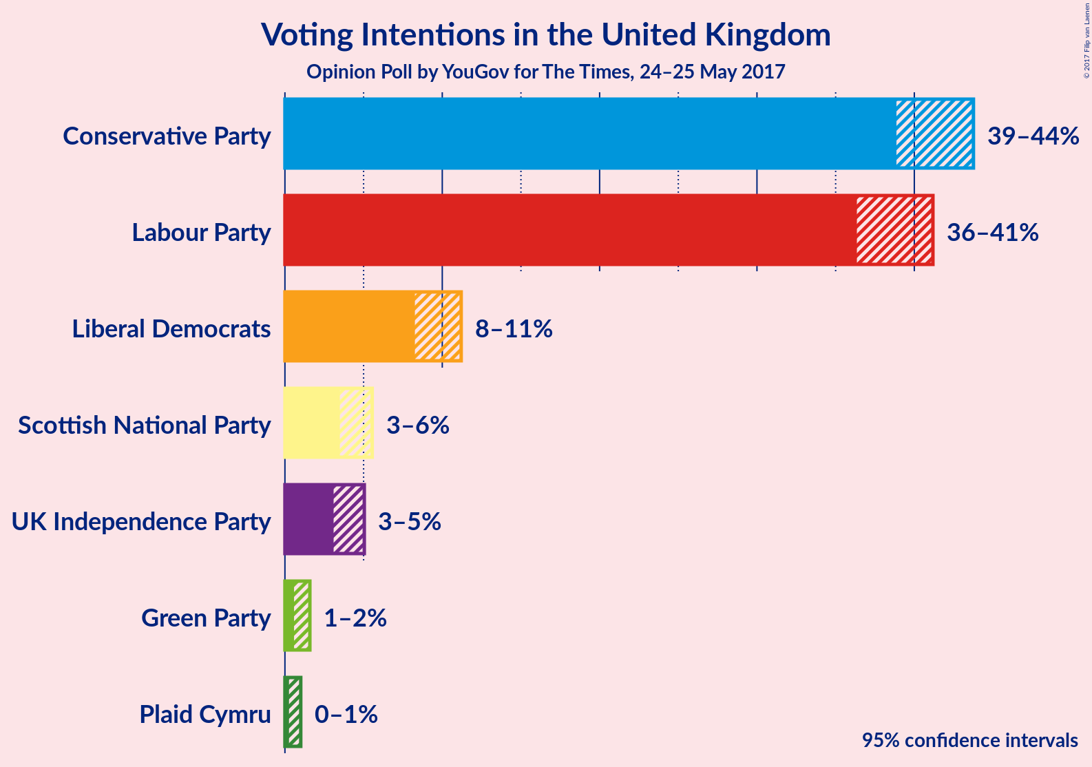 Graph with voting intentions not yet produced