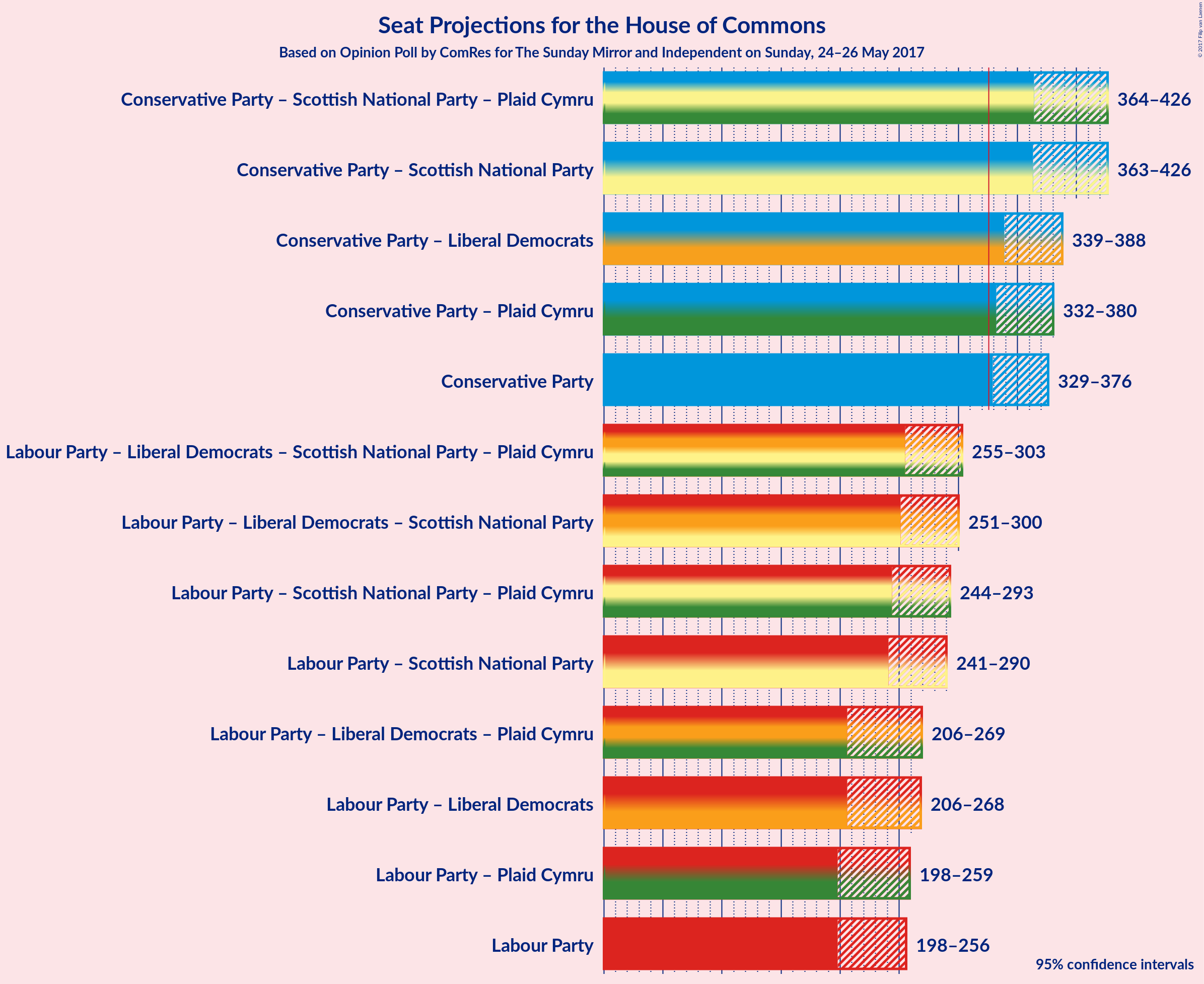 Graph with coalitions seats not yet produced