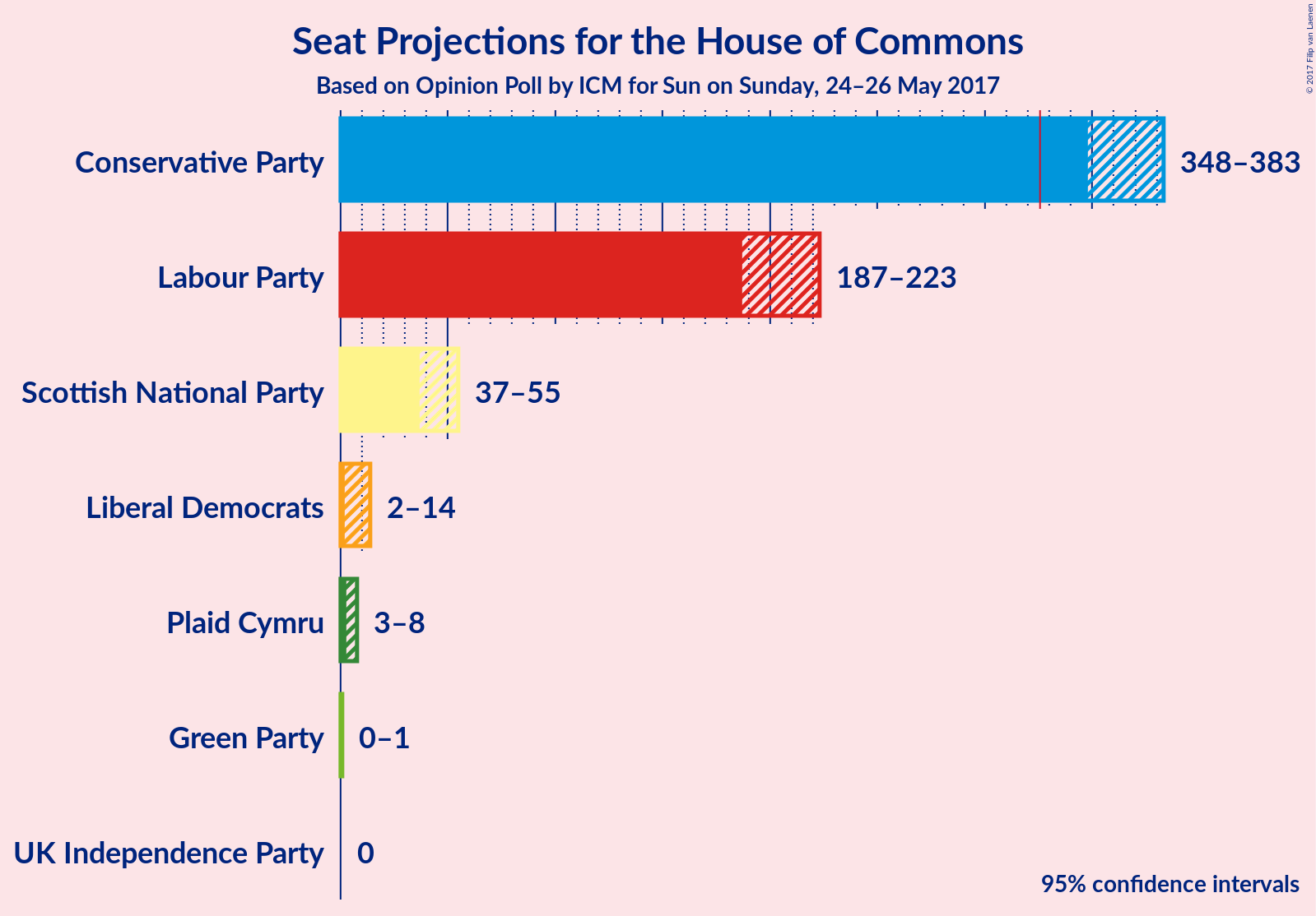 Graph with seats not yet produced