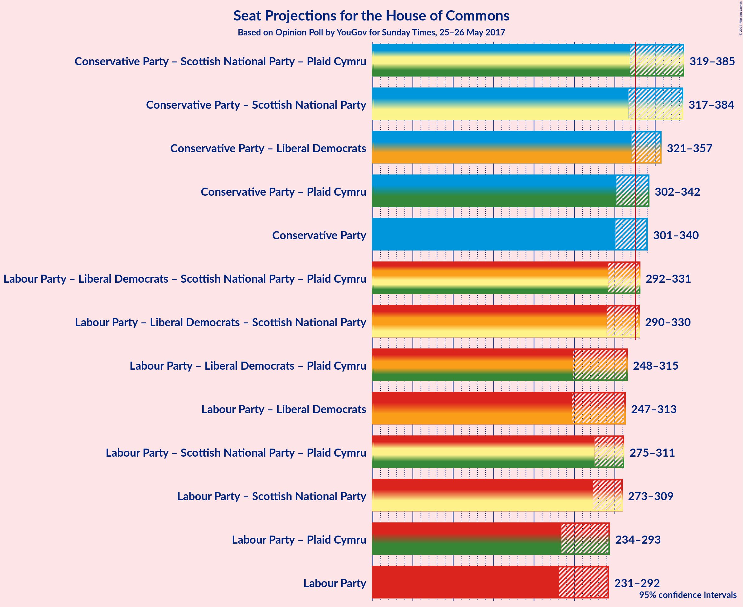 Graph with coalitions seats not yet produced