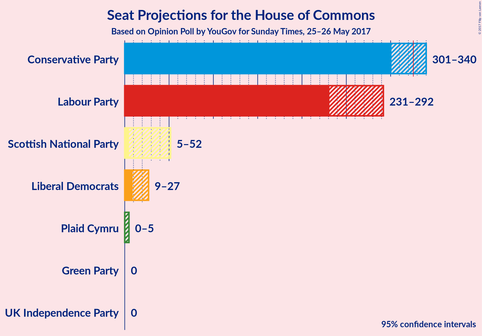 Graph with seats not yet produced