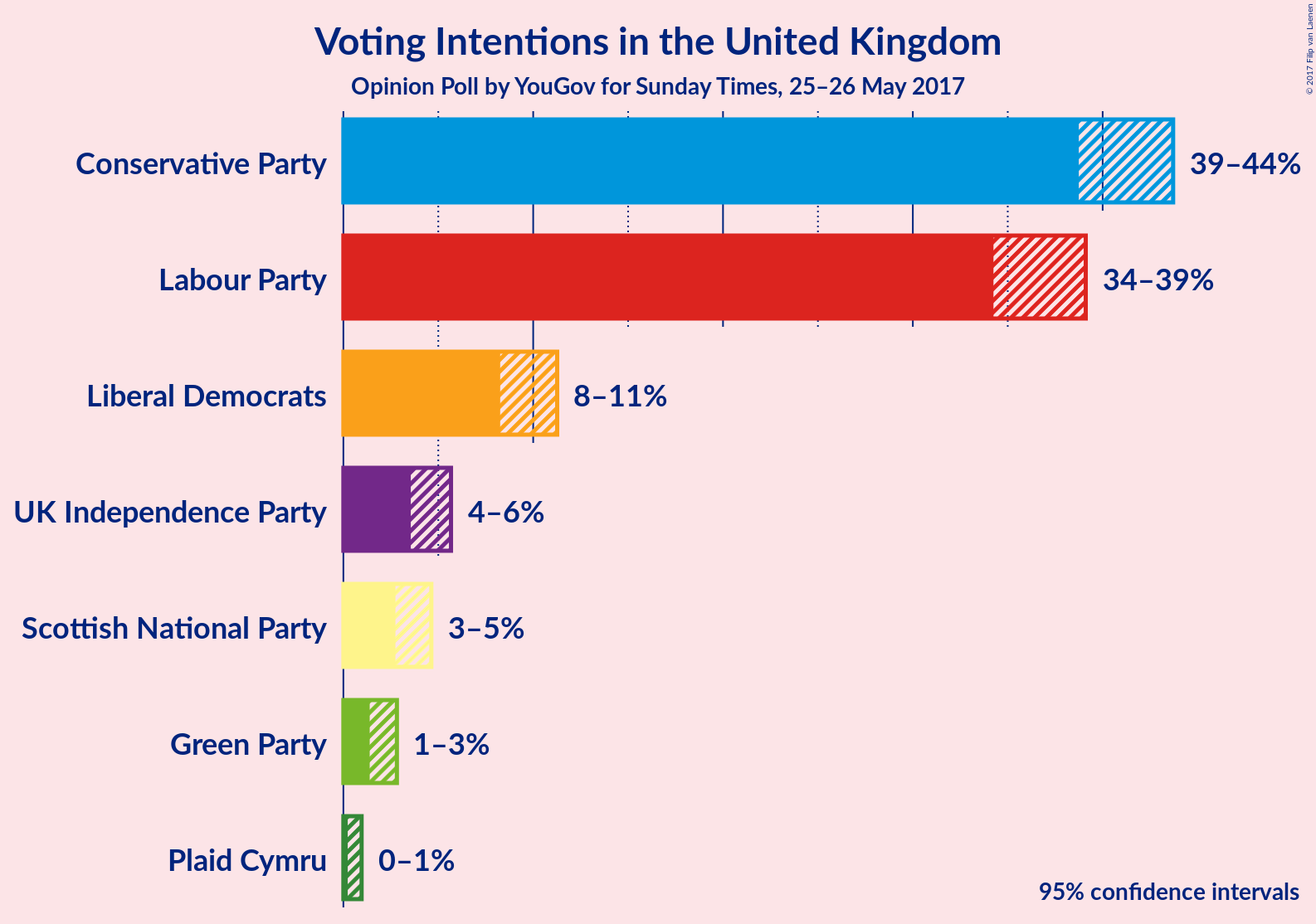 Graph with voting intentions not yet produced