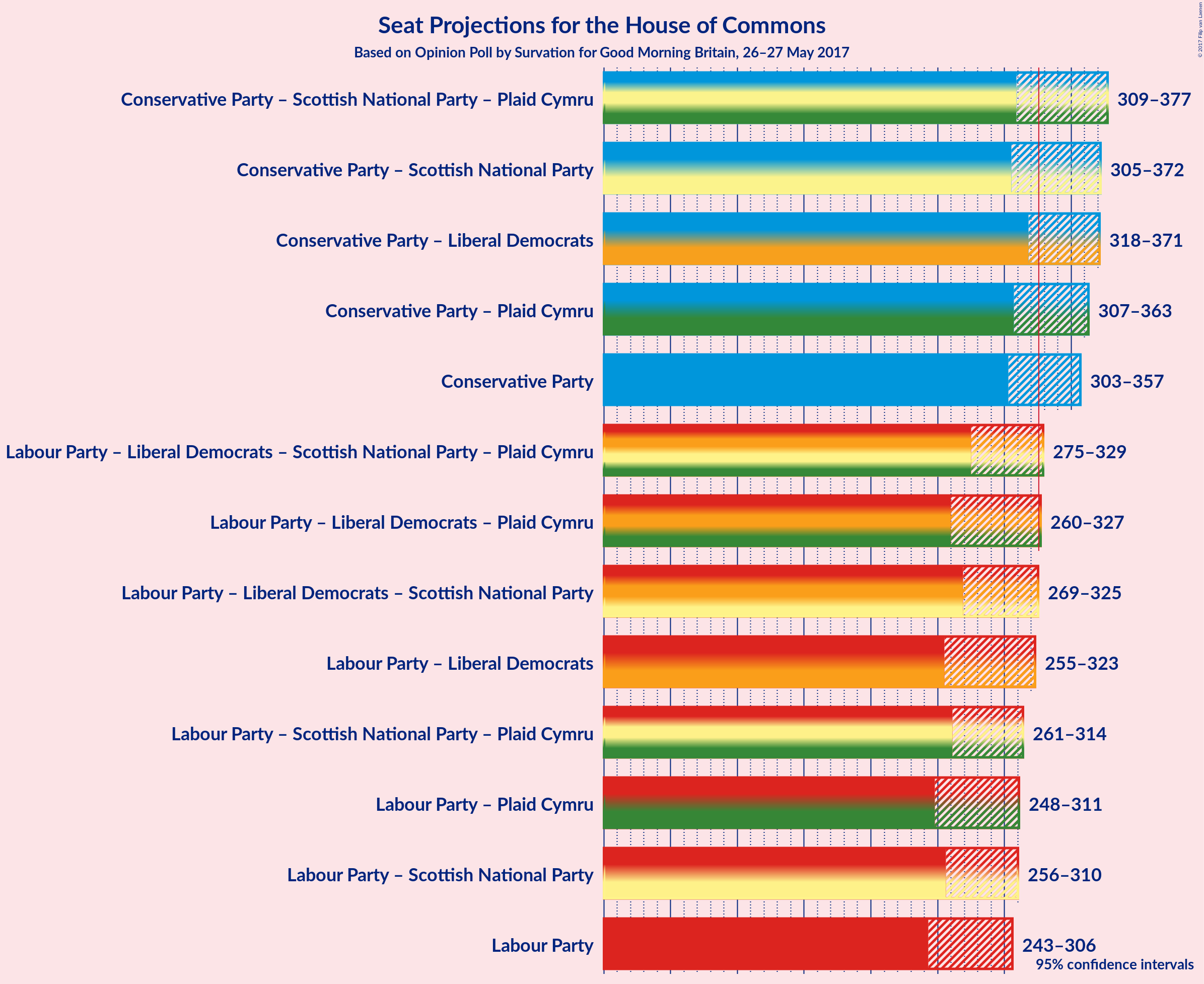 Graph with coalitions seats not yet produced