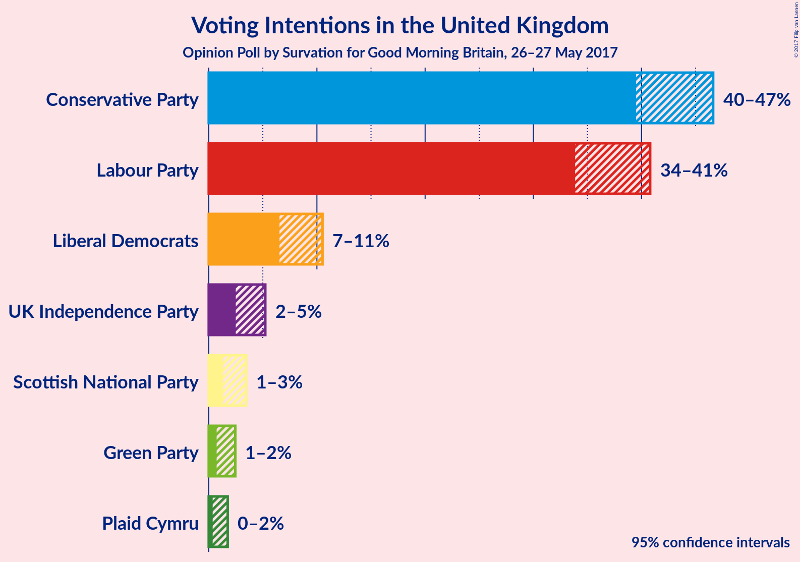 Graph with voting intentions not yet produced