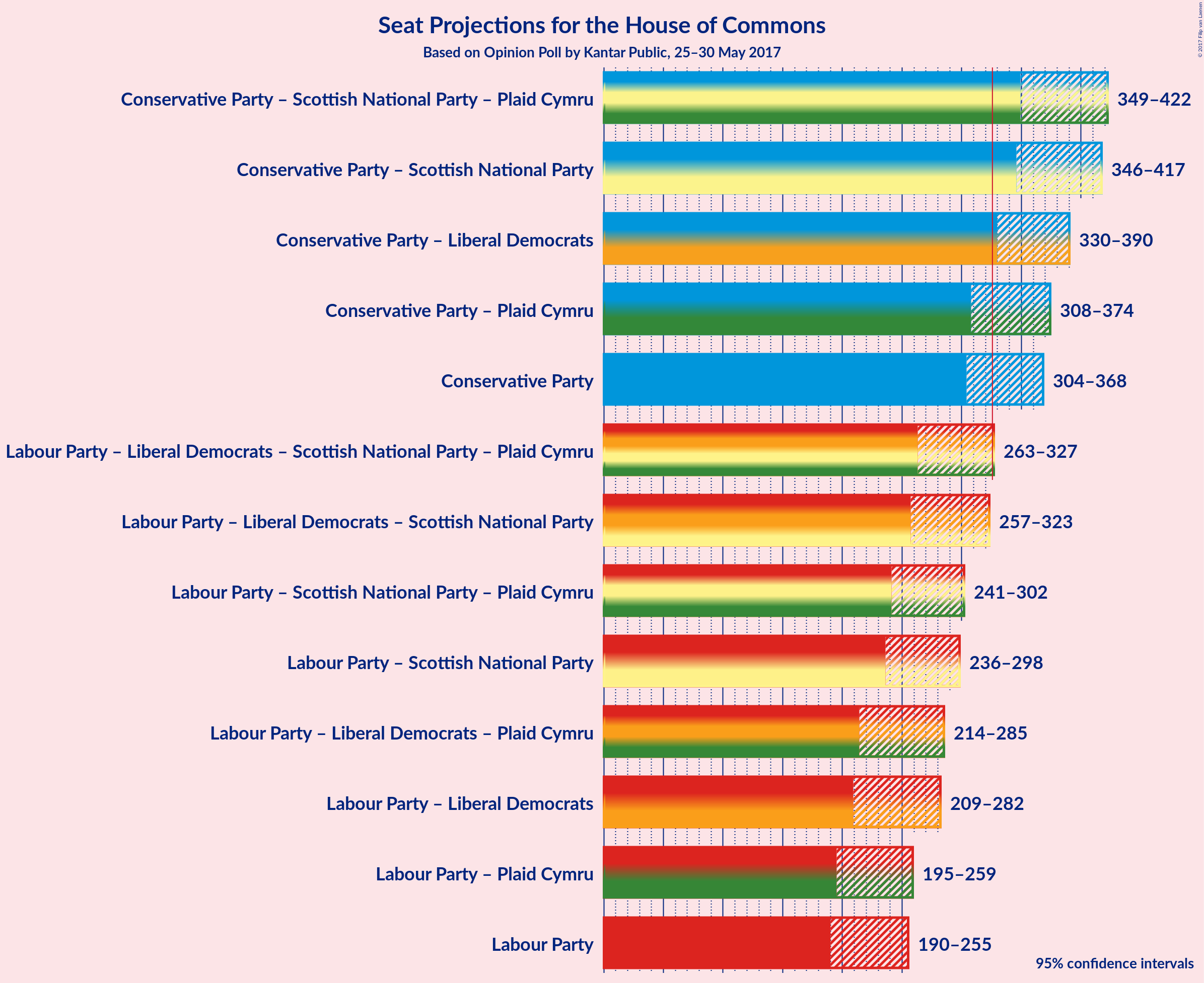 Graph with coalitions seats not yet produced