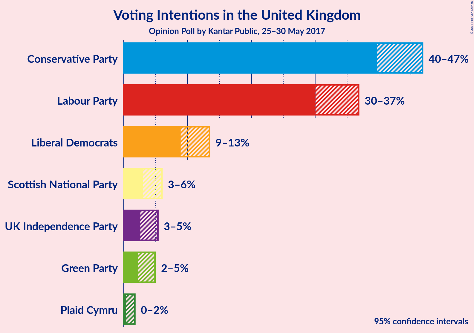 Graph with voting intentions not yet produced