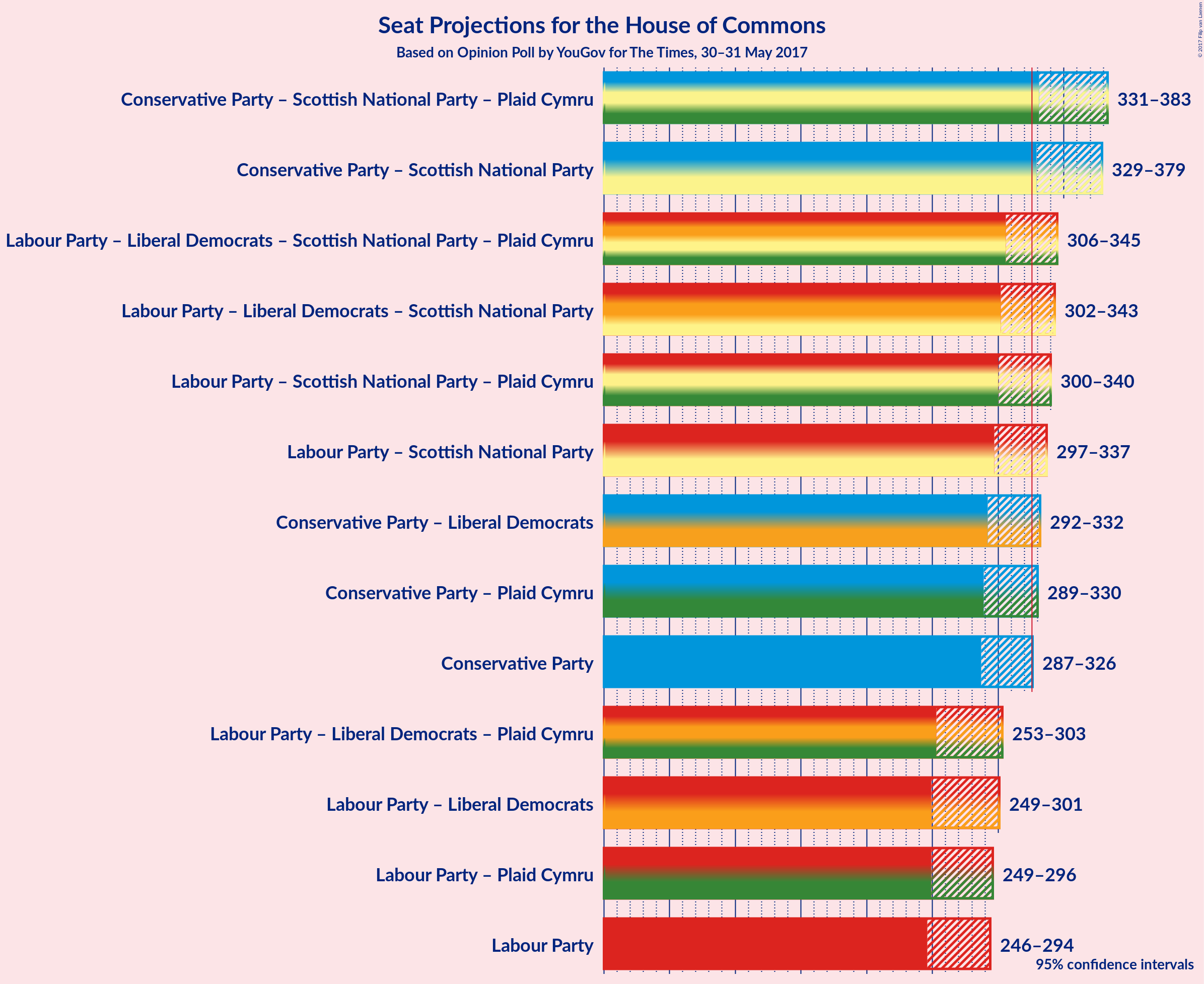 Graph with coalitions seats not yet produced