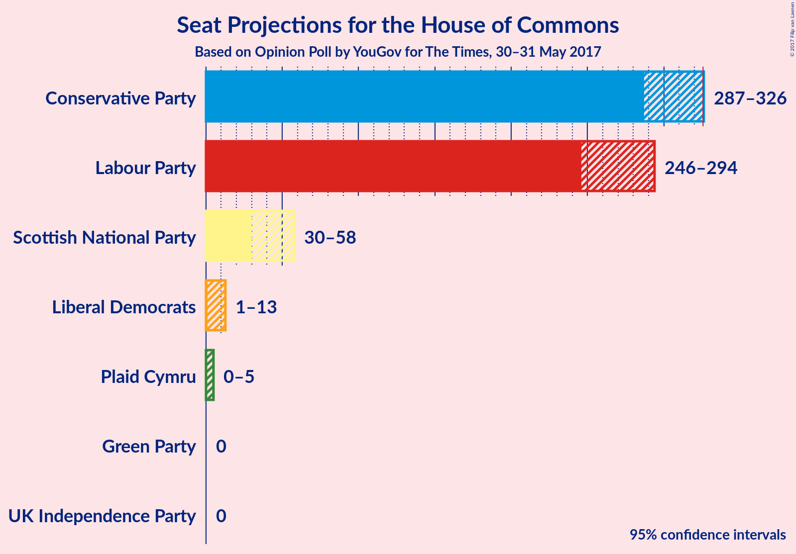 Graph with seats not yet produced