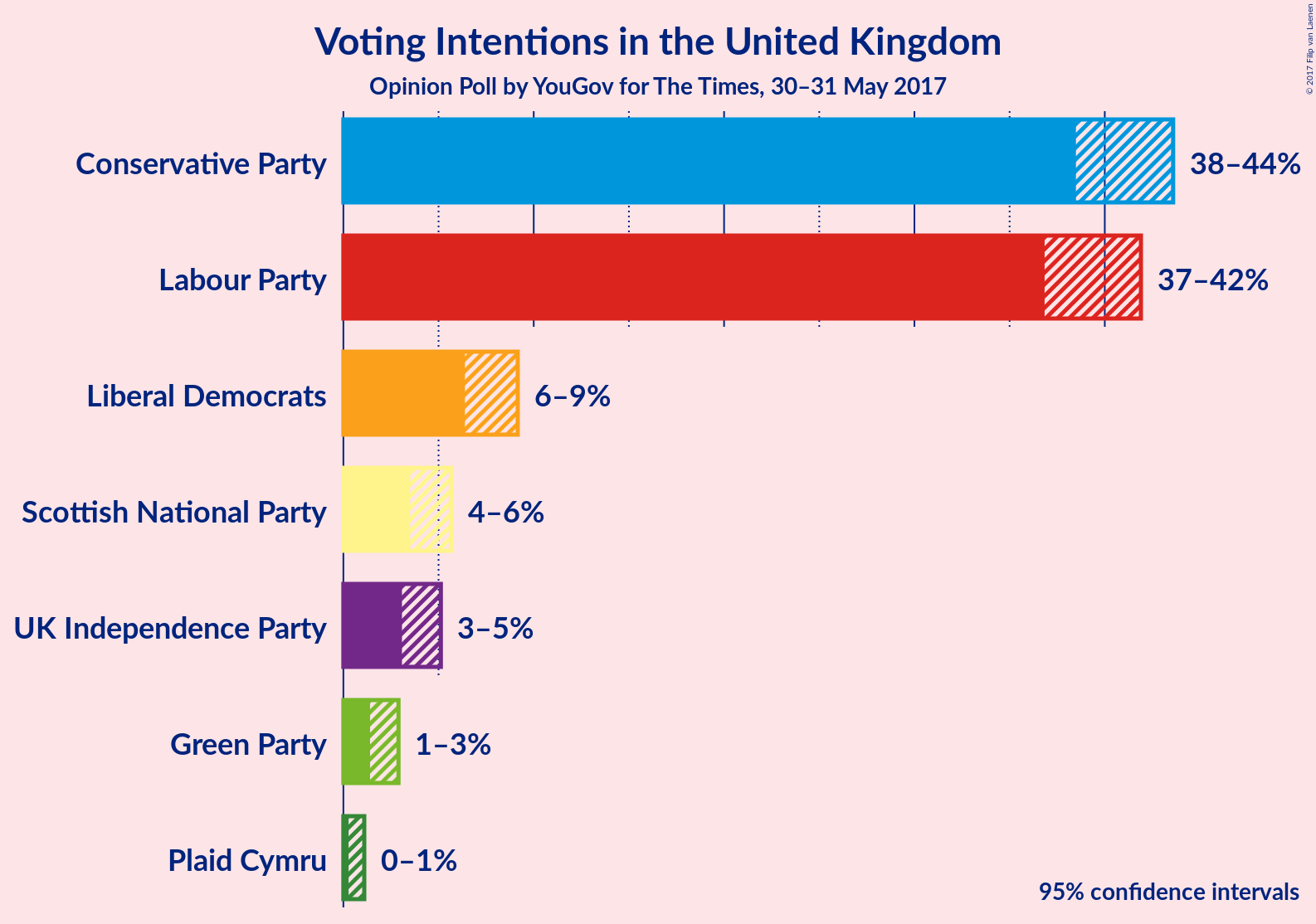 Graph with voting intentions not yet produced