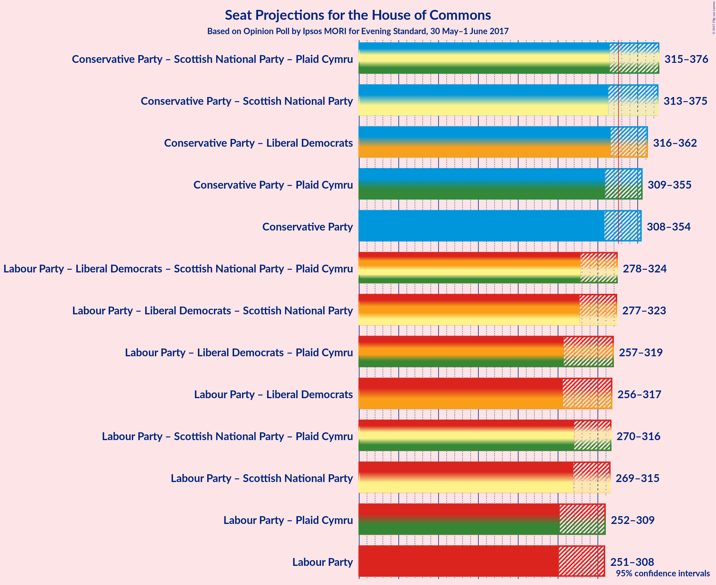 Graph with coalitions seats not yet produced