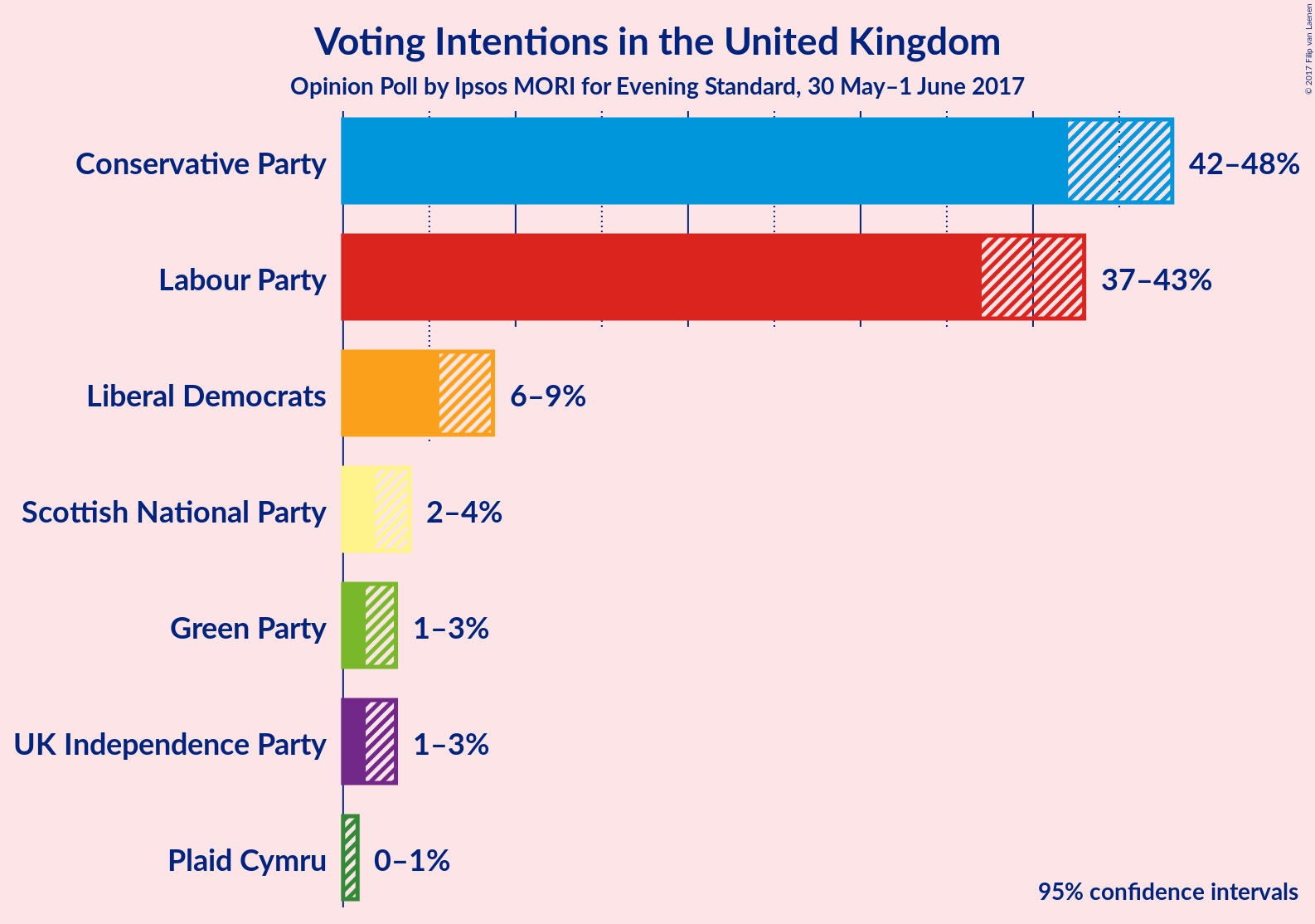 Graph with voting intentions not yet produced