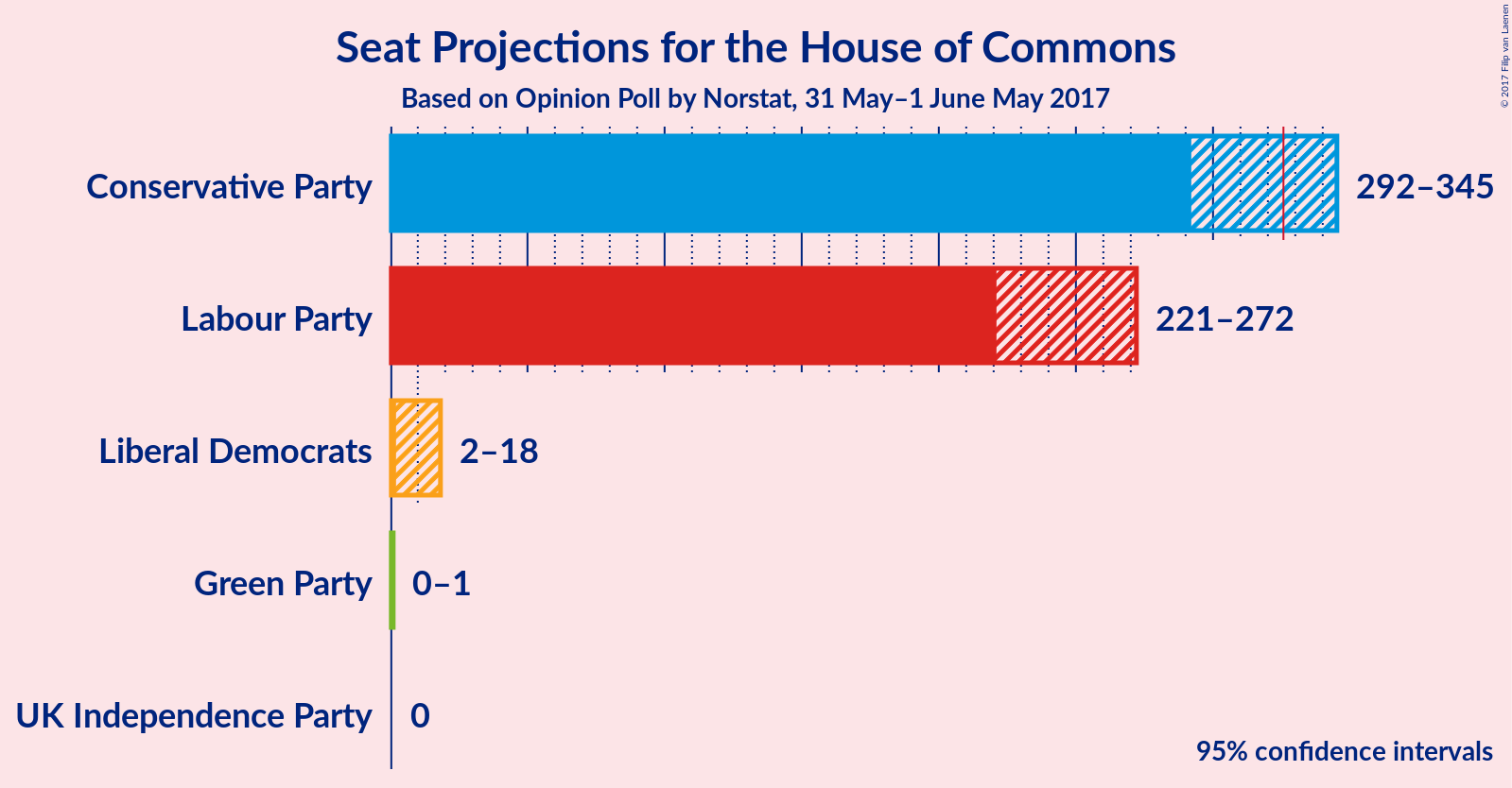 Graph with seats not yet produced