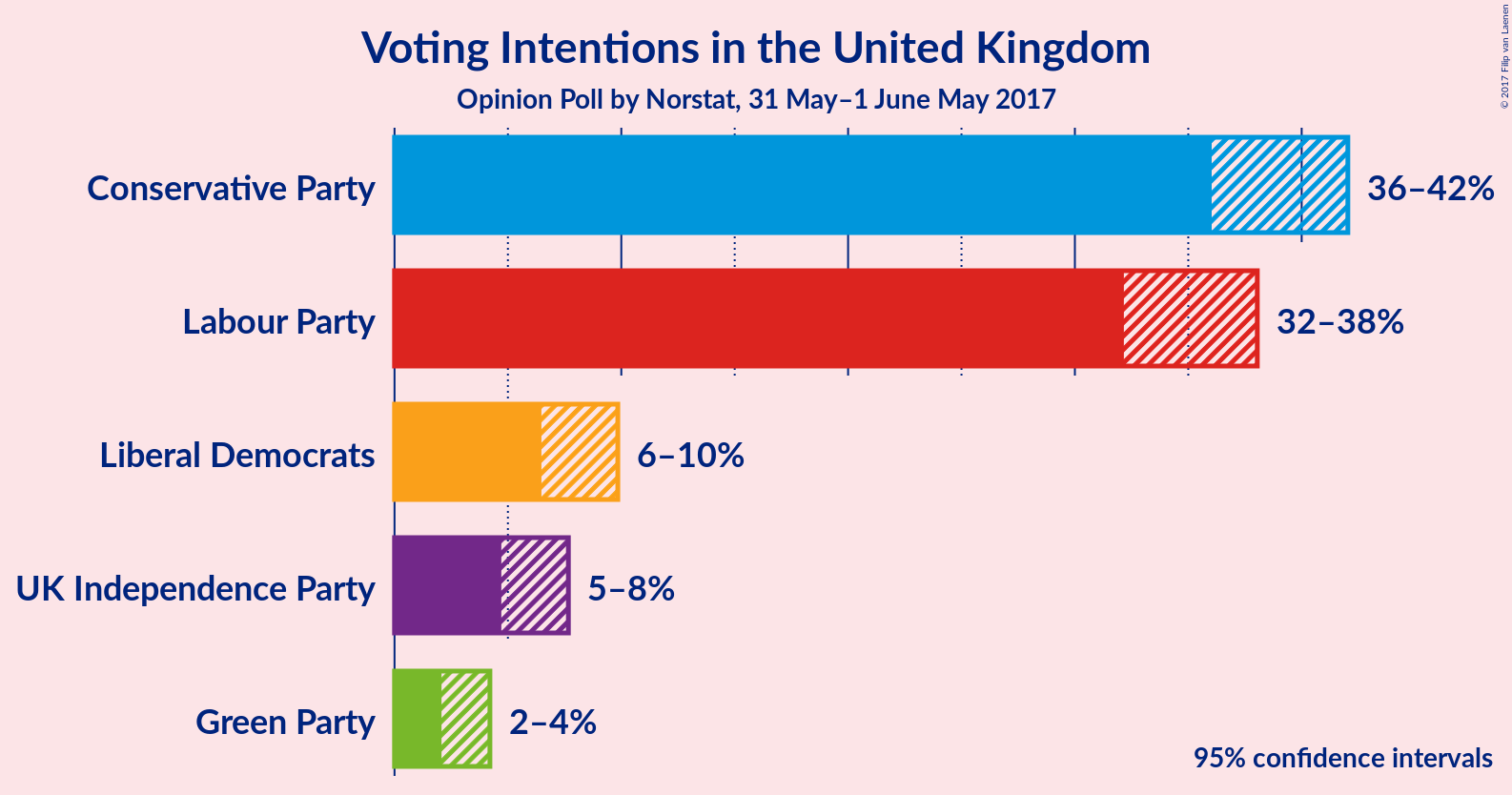 Graph with voting intentions not yet produced