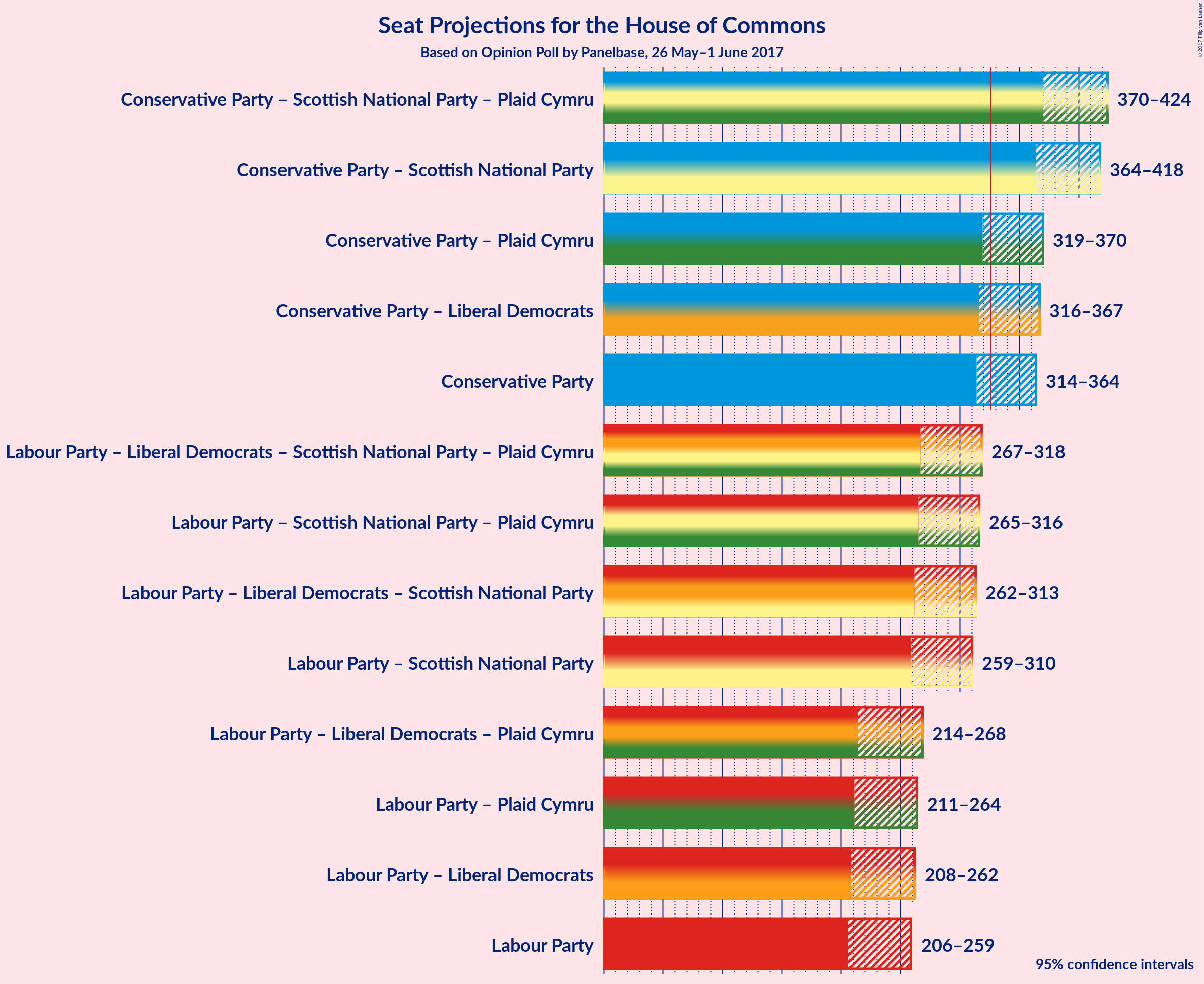 Graph with coalitions seats not yet produced