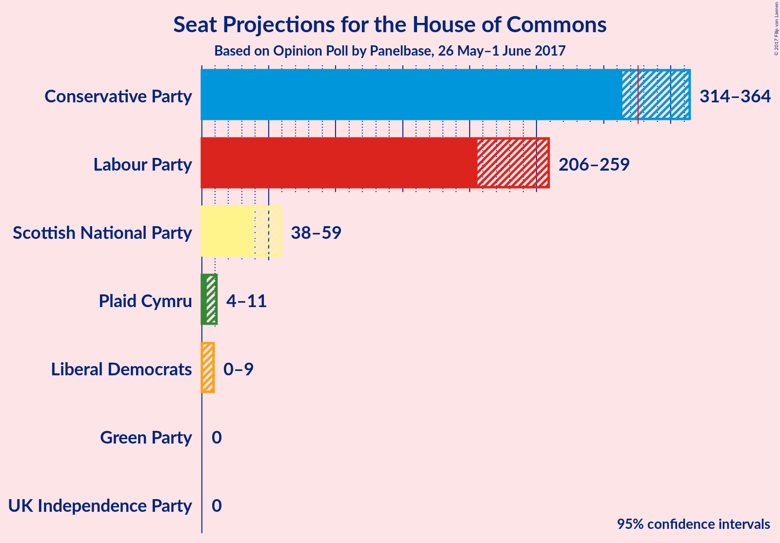 Graph with seats not yet produced