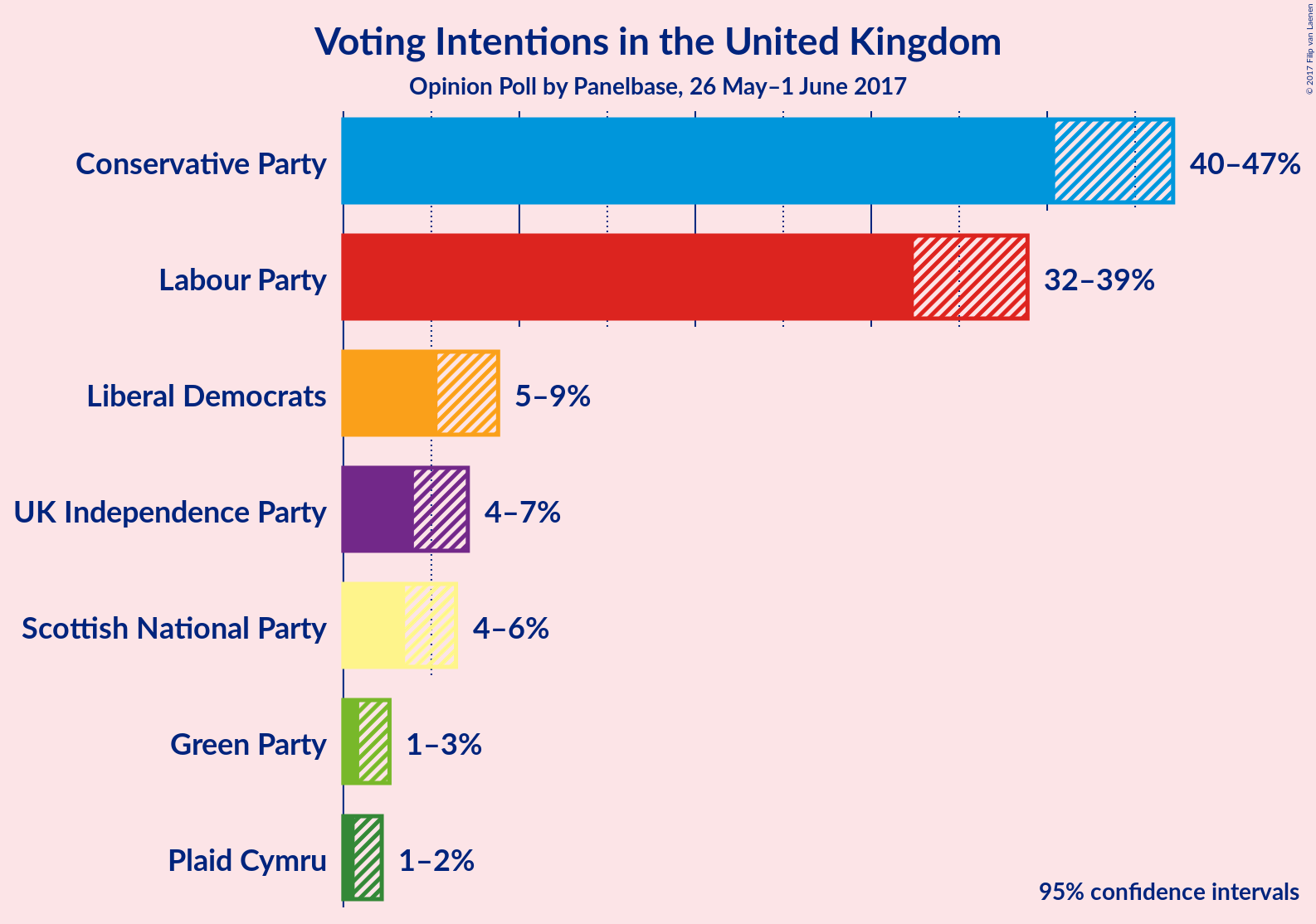 Graph with voting intentions not yet produced