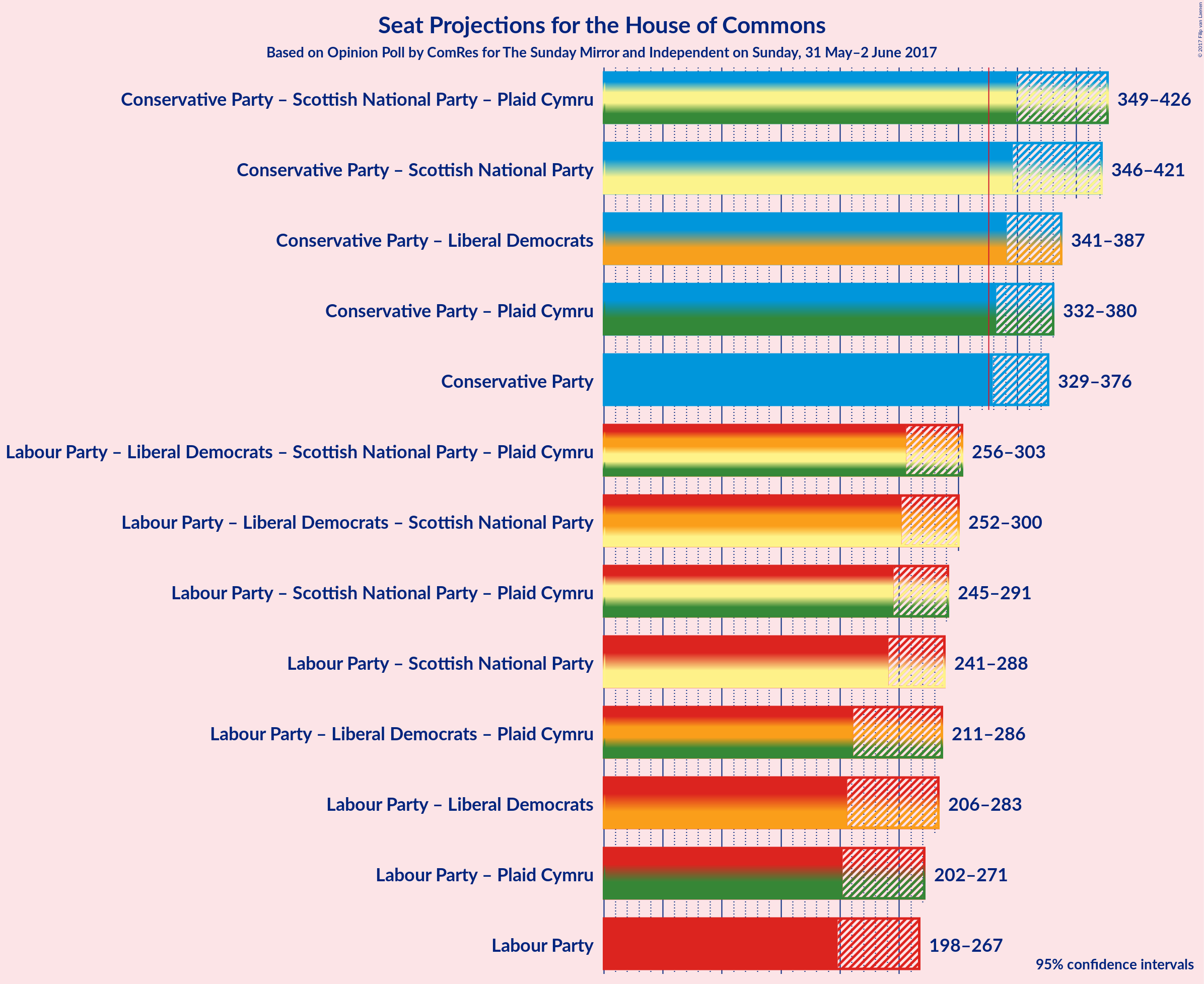 Graph with coalitions seats not yet produced