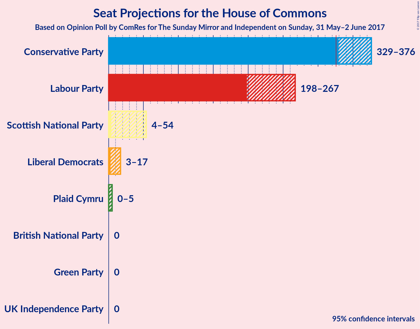 Graph with seats not yet produced