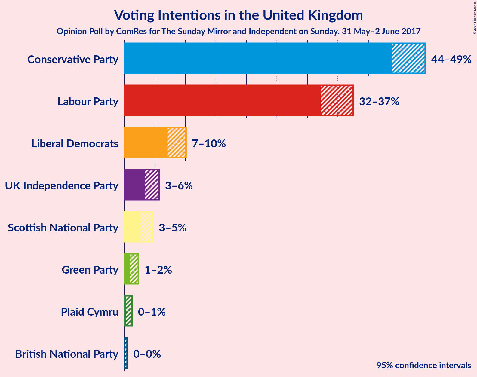 Graph with voting intentions not yet produced