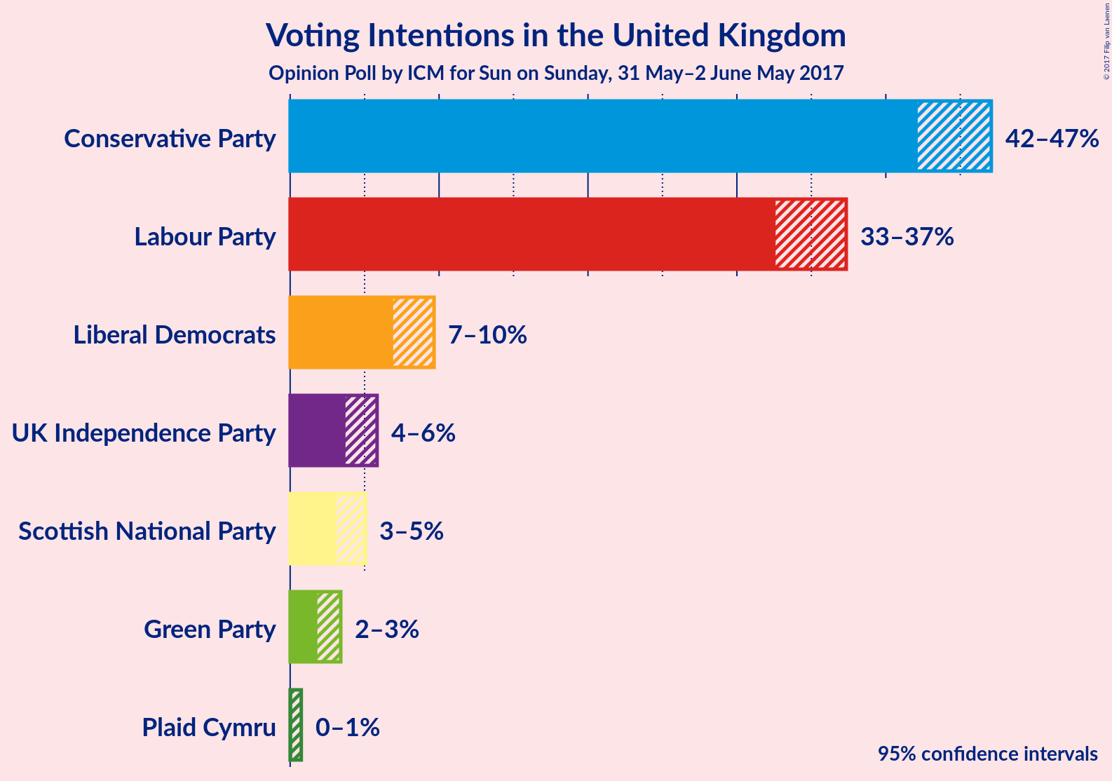 Graph with voting intentions not yet produced