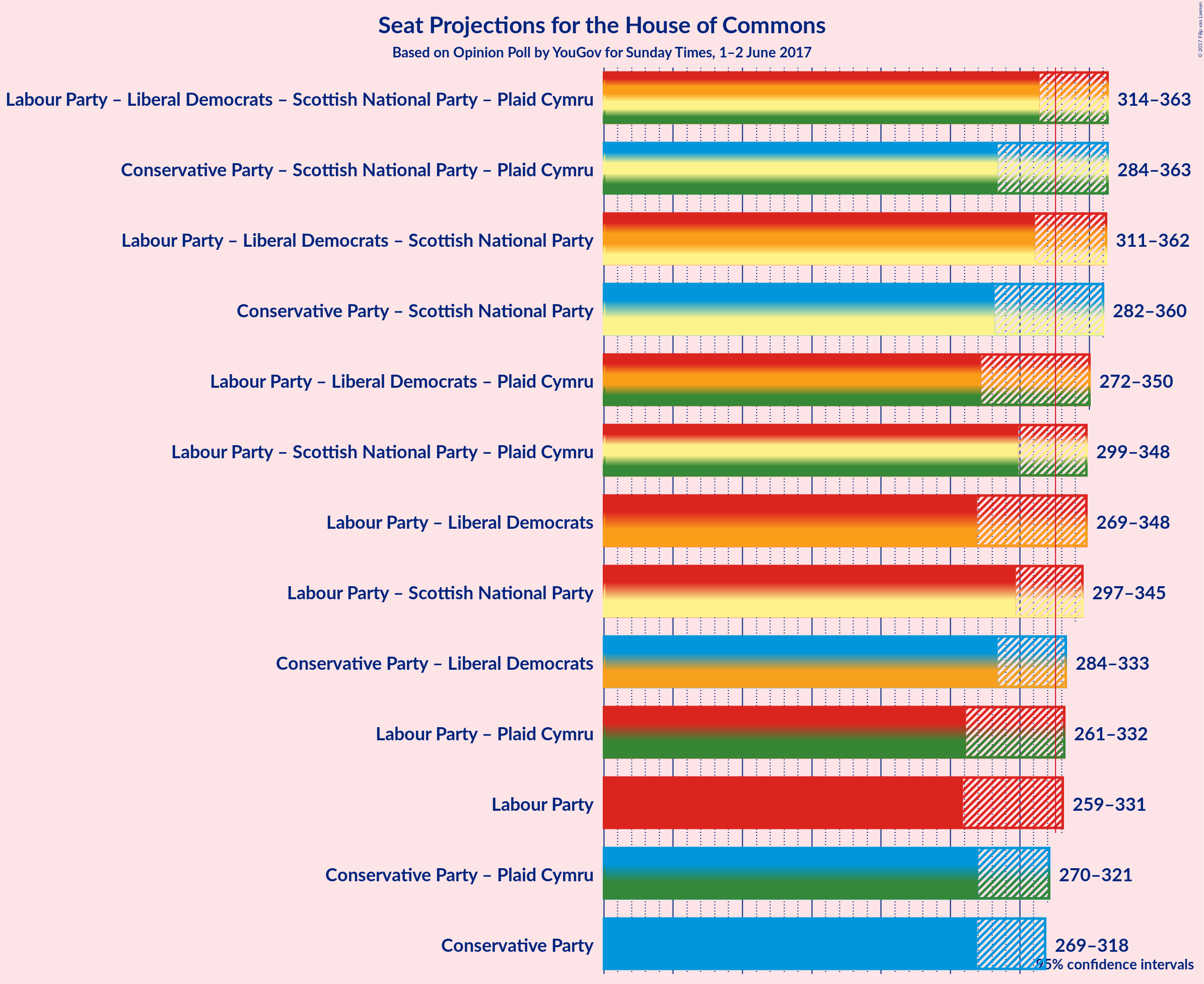 Graph with coalitions seats not yet produced