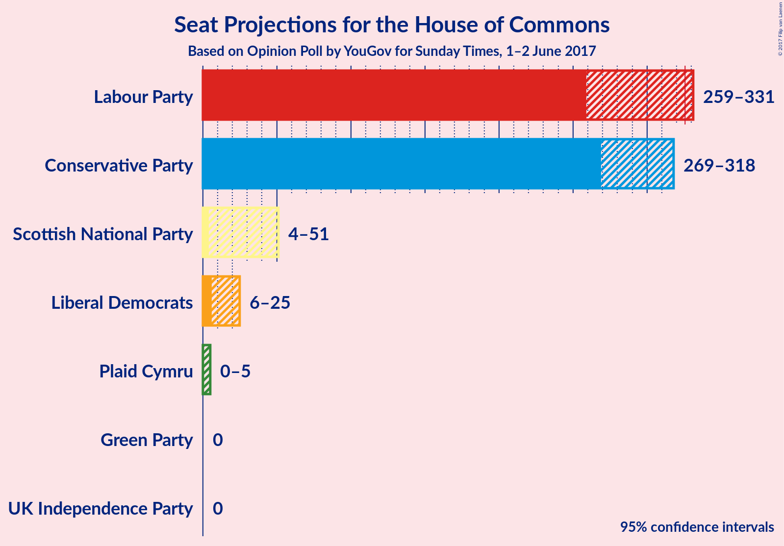 Graph with seats not yet produced