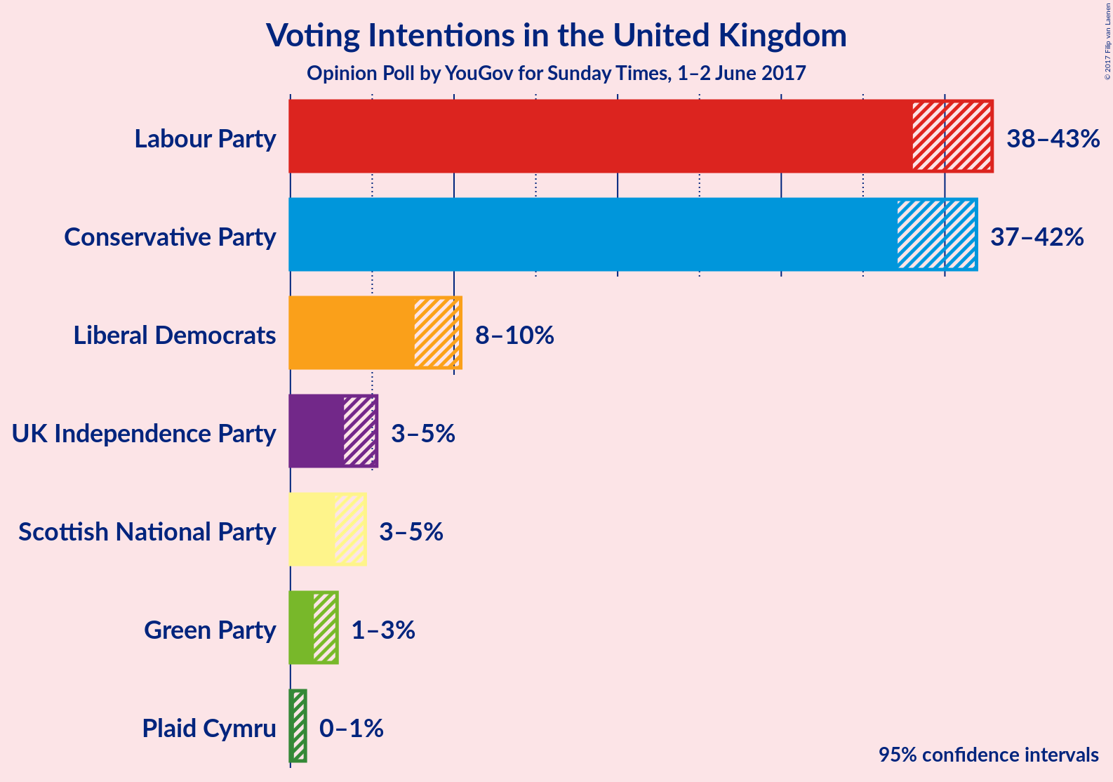 Graph with voting intentions not yet produced