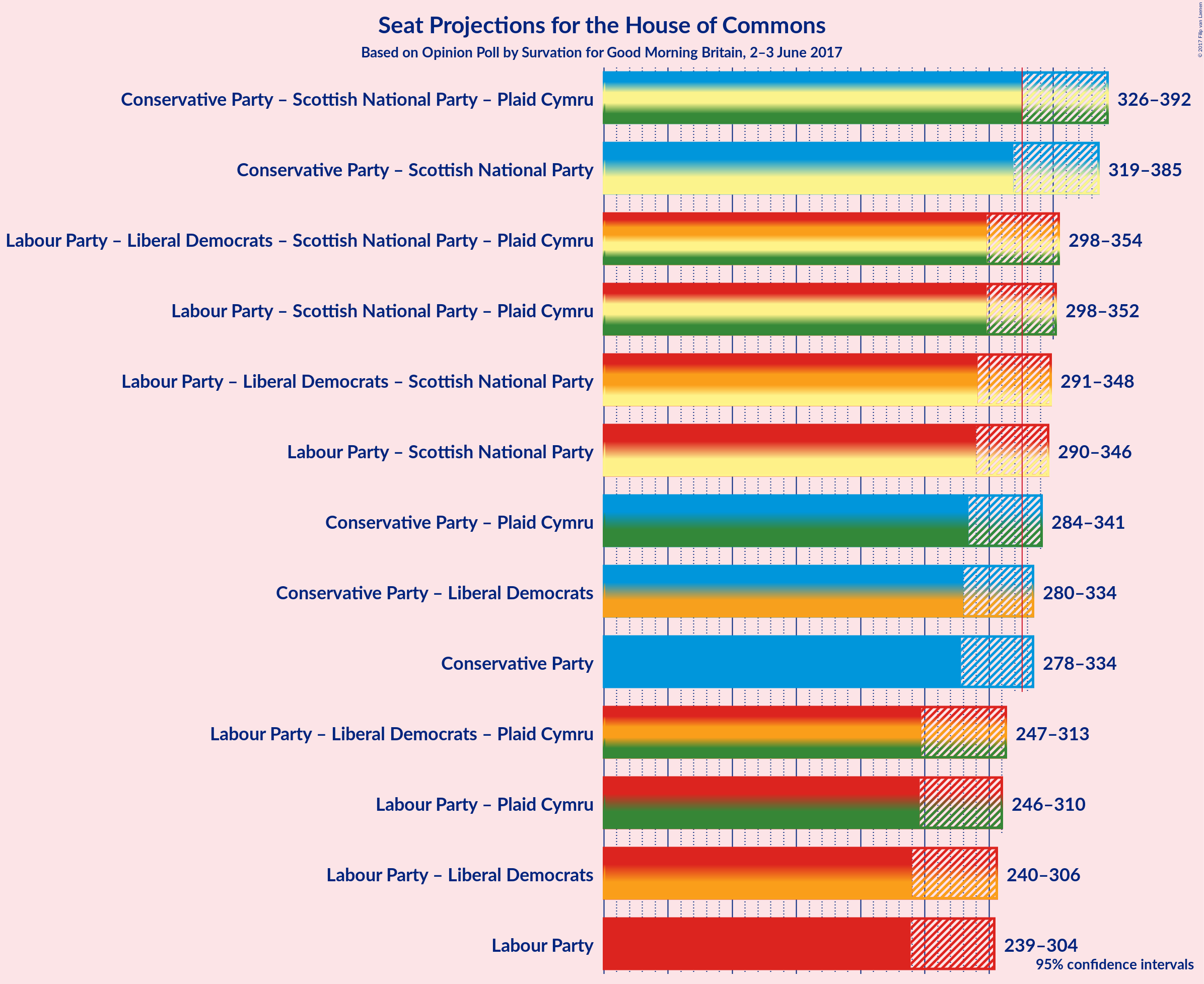 Graph with coalitions seats not yet produced