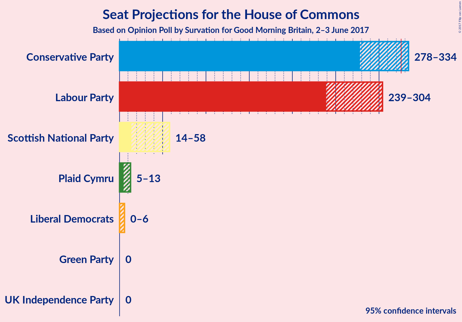 Graph with seats not yet produced