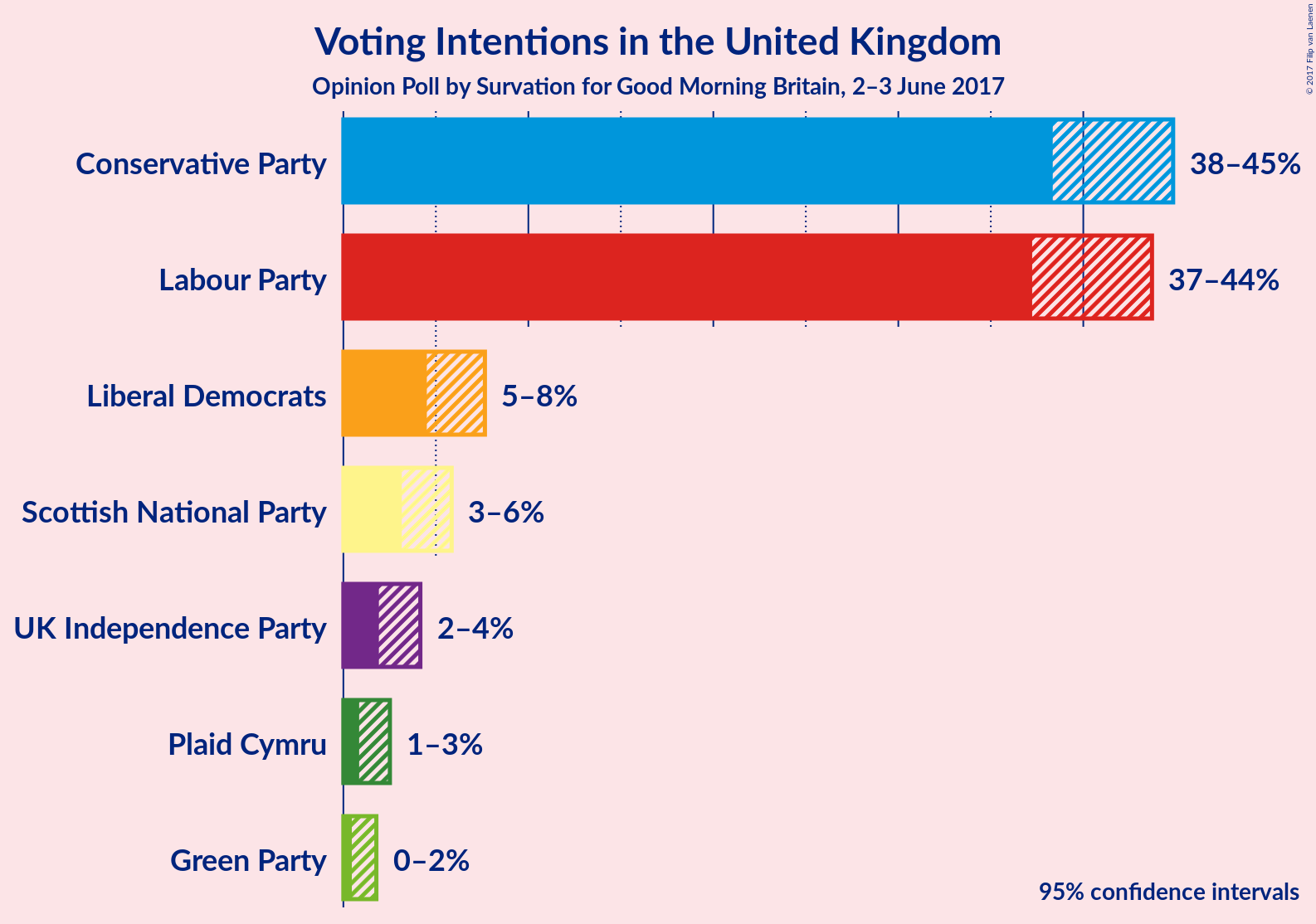 Graph with voting intentions not yet produced