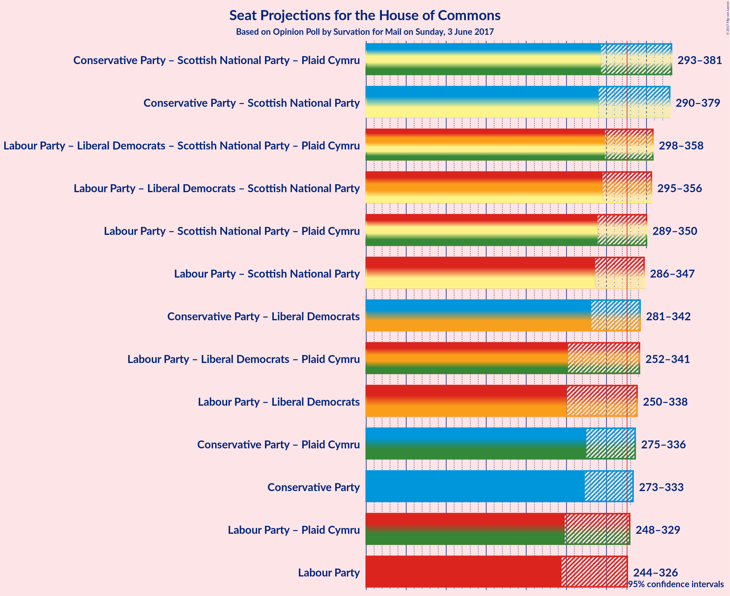 Graph with coalitions seats not yet produced