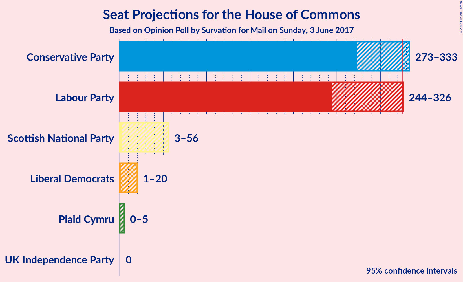 Graph with seats not yet produced